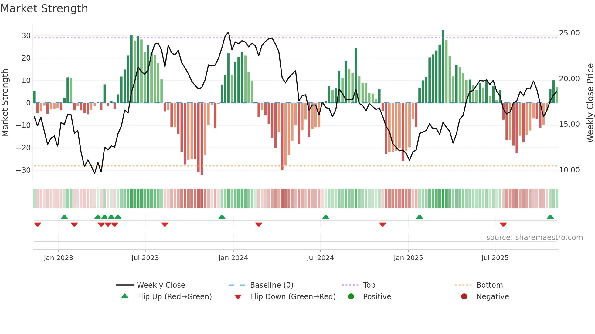 XP weekly Market Strength chart