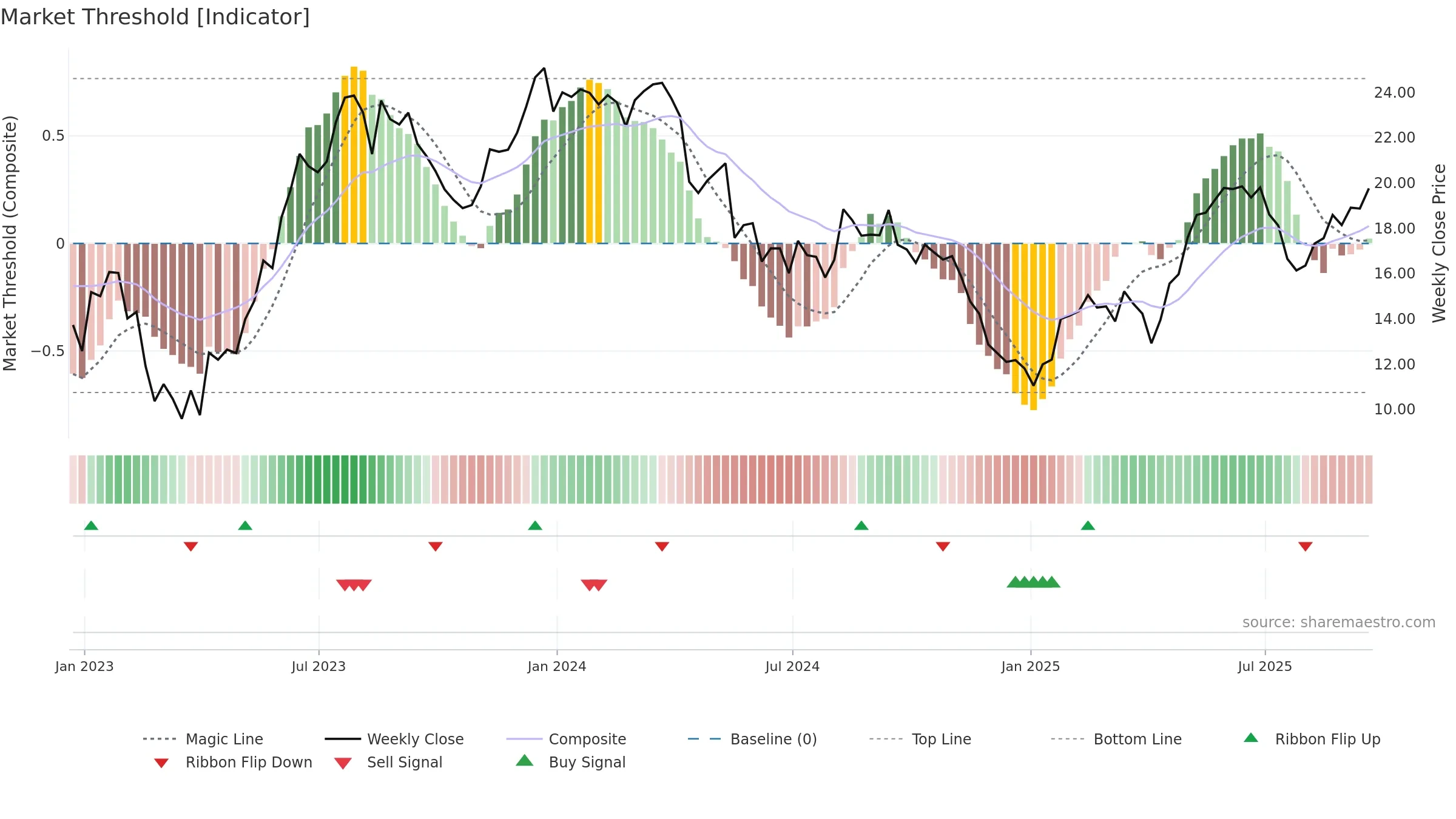 XP weekly Market Threshold chart, closing 2025-09-19.