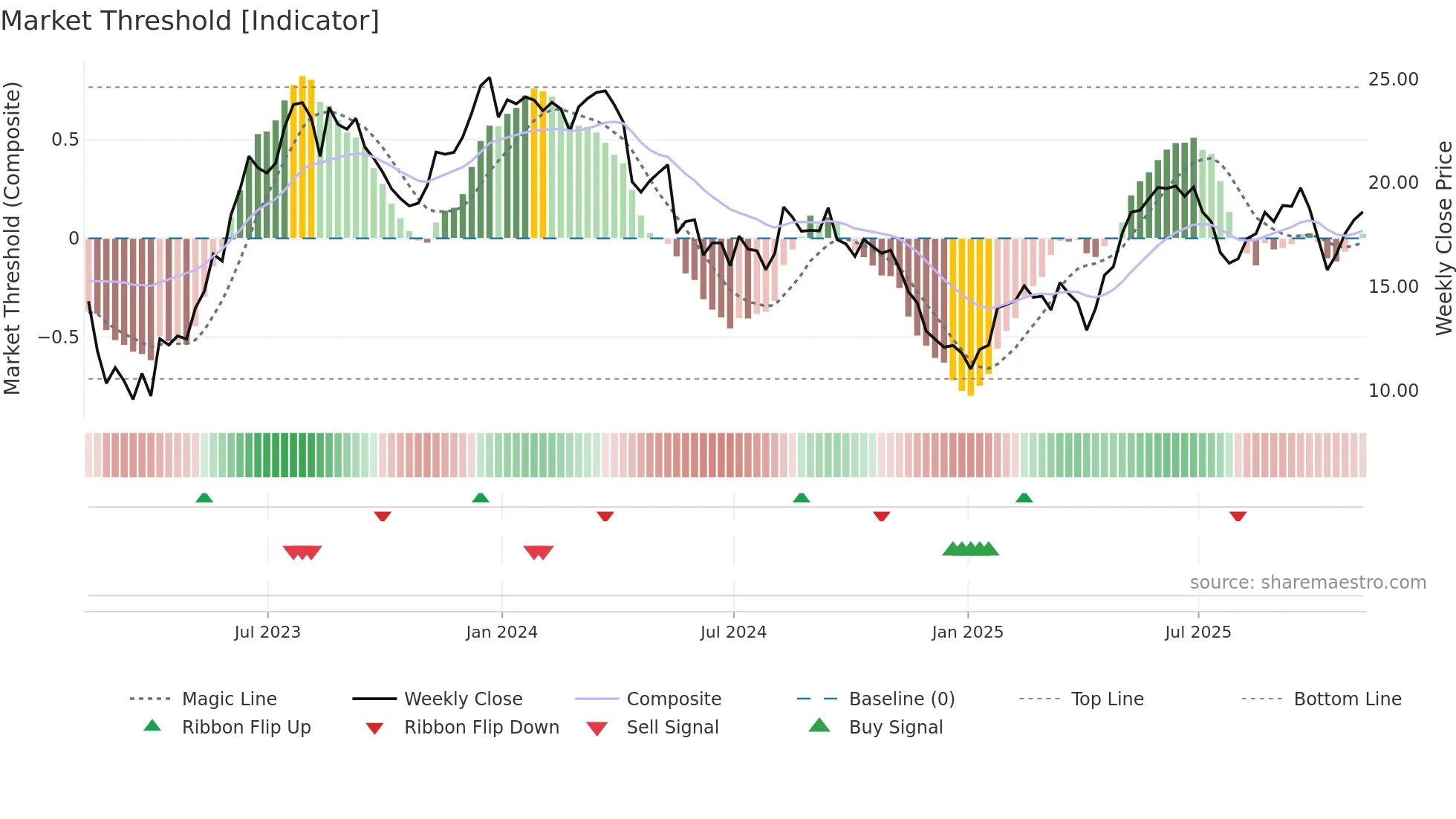 XP weekly Market Threshold chart