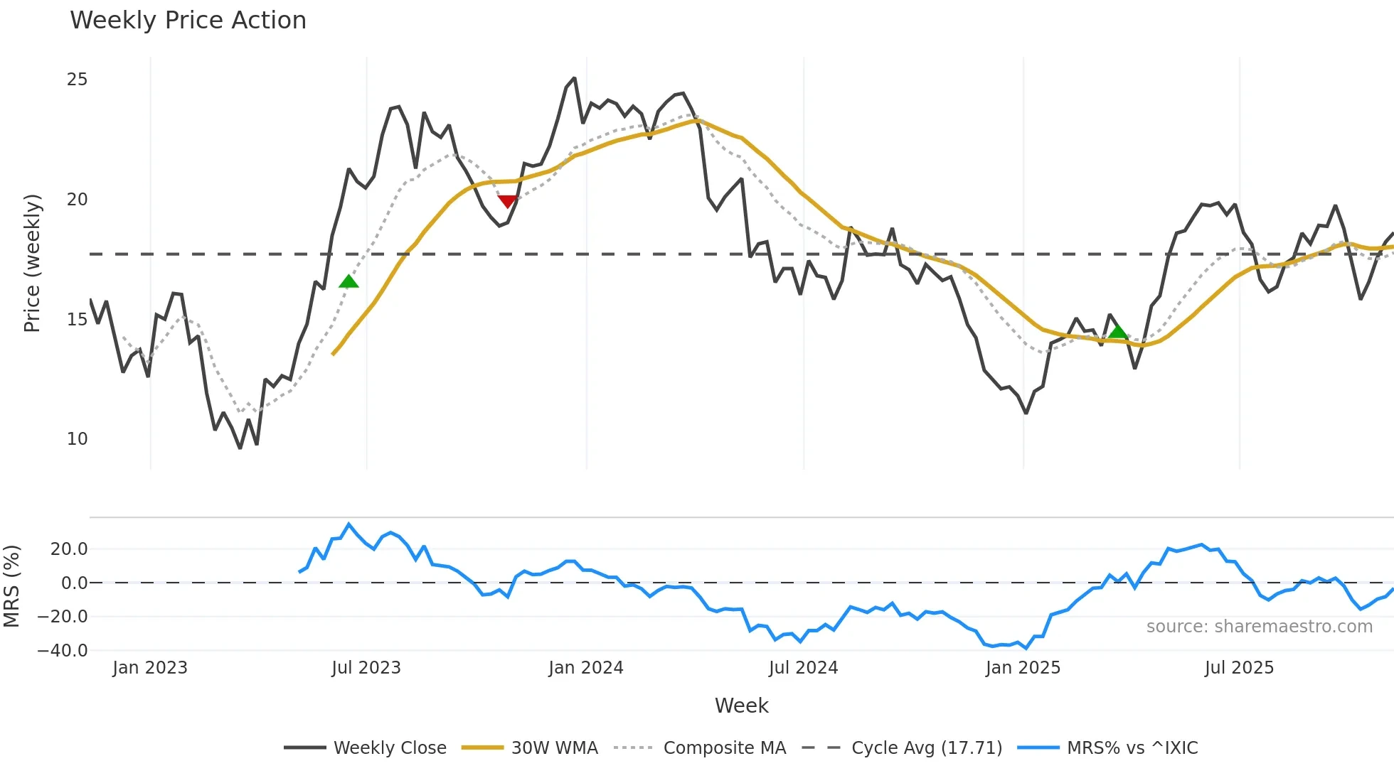 XP weekly Price Action chart, closing 2025-11-07