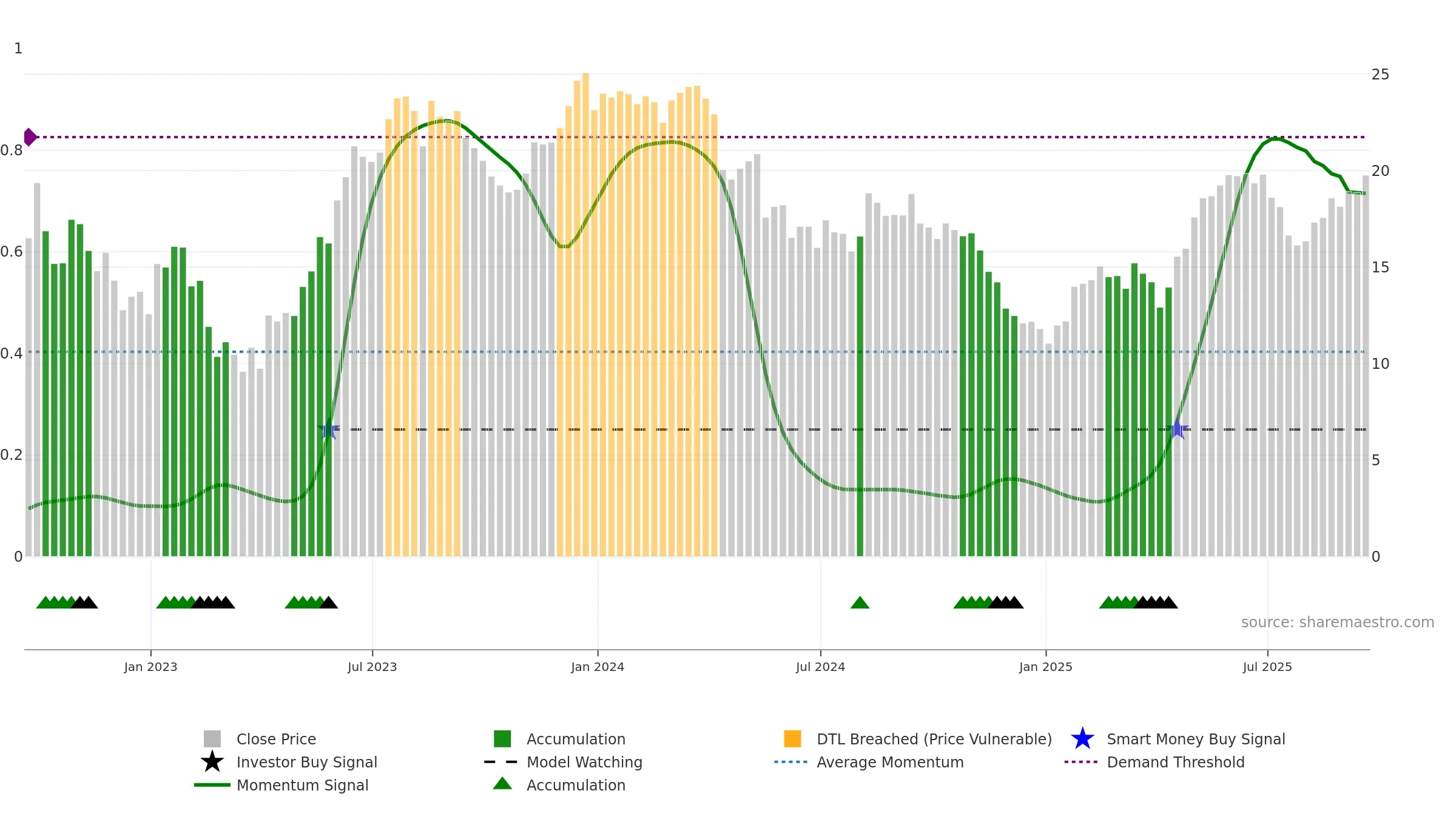 XP weekly Smart Money chart, closing 2025-09-19.