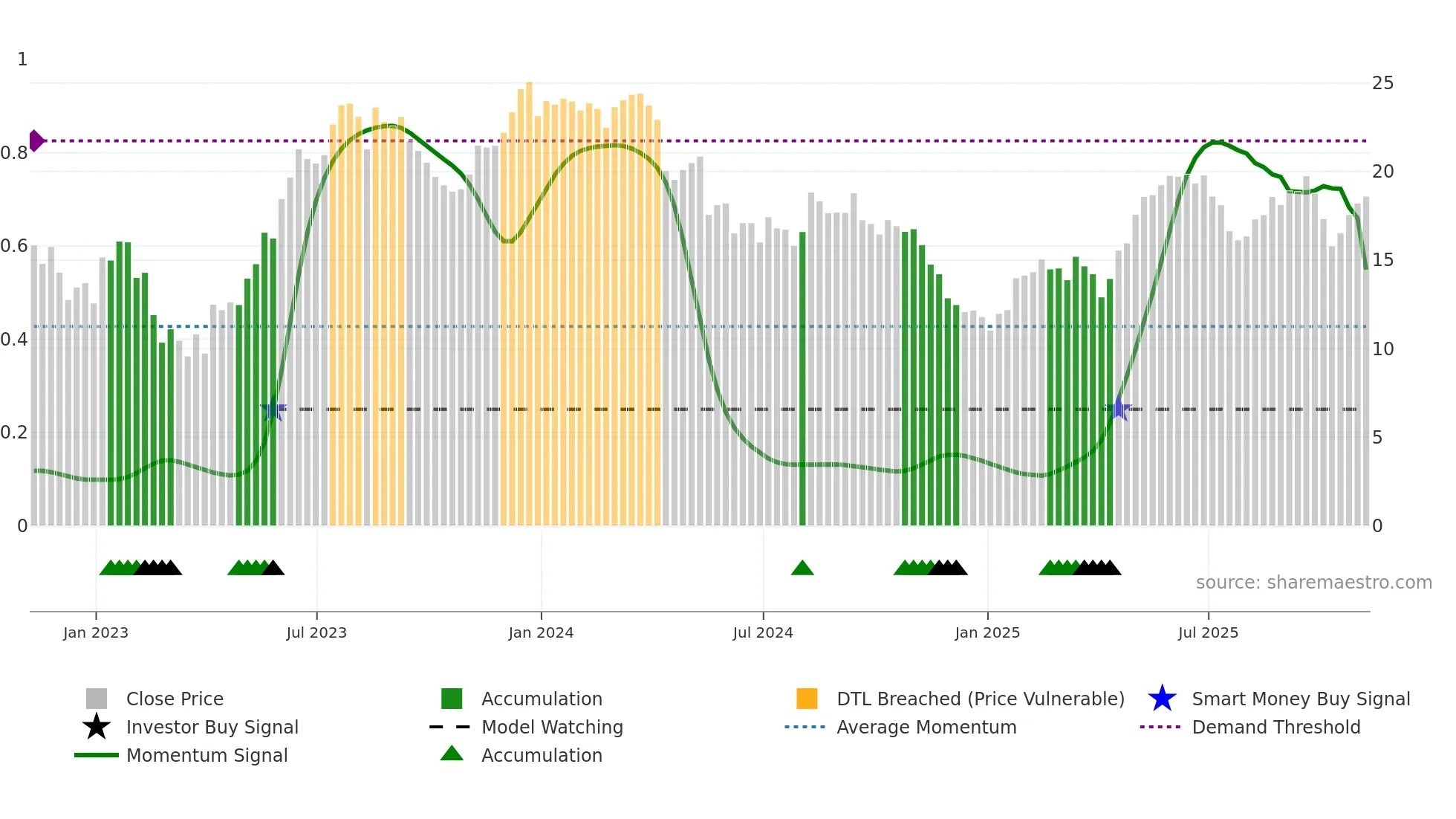 XP weekly Smart Money chart