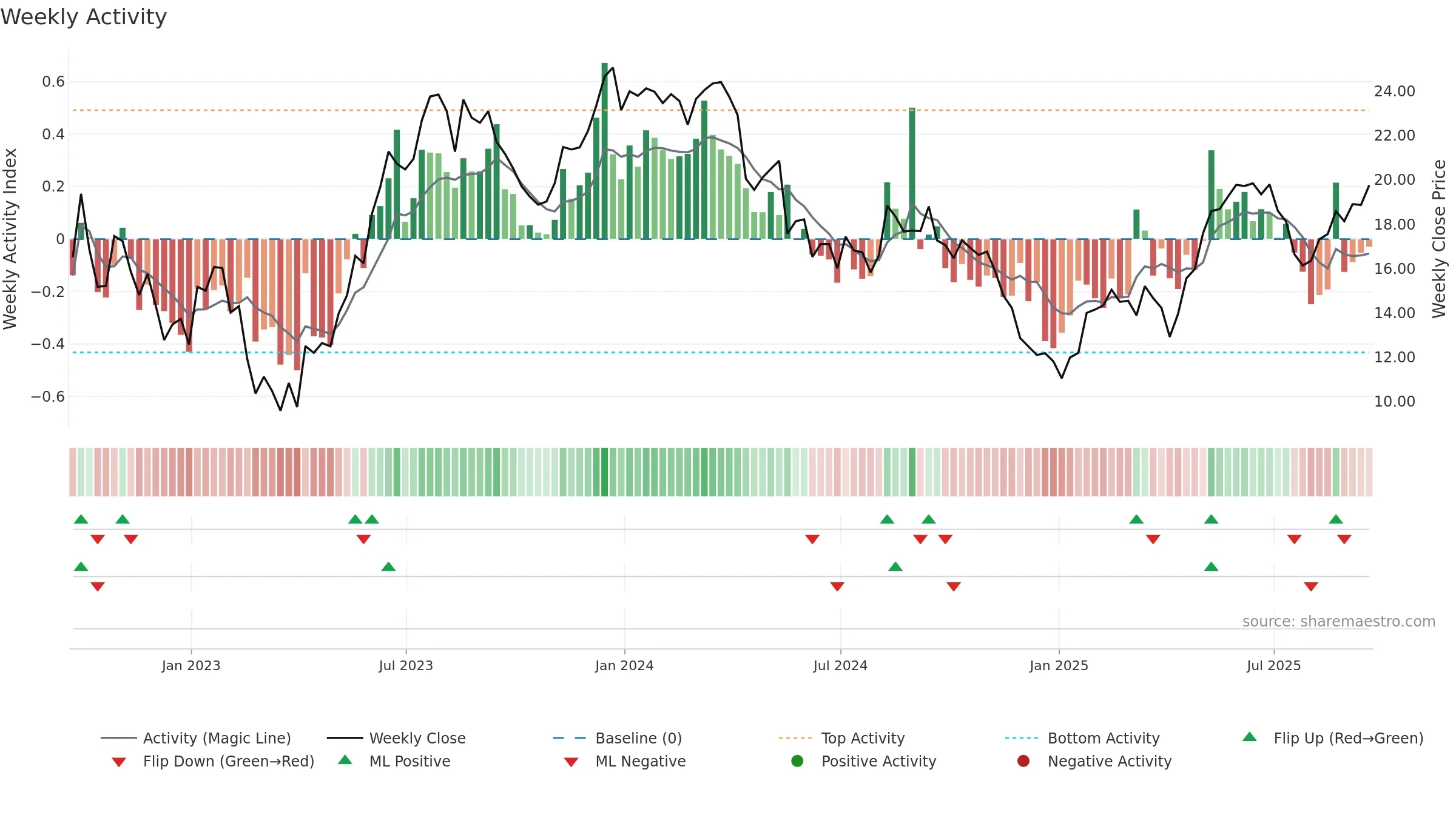 XP weekly Activity chart, closing 2025-09-19.