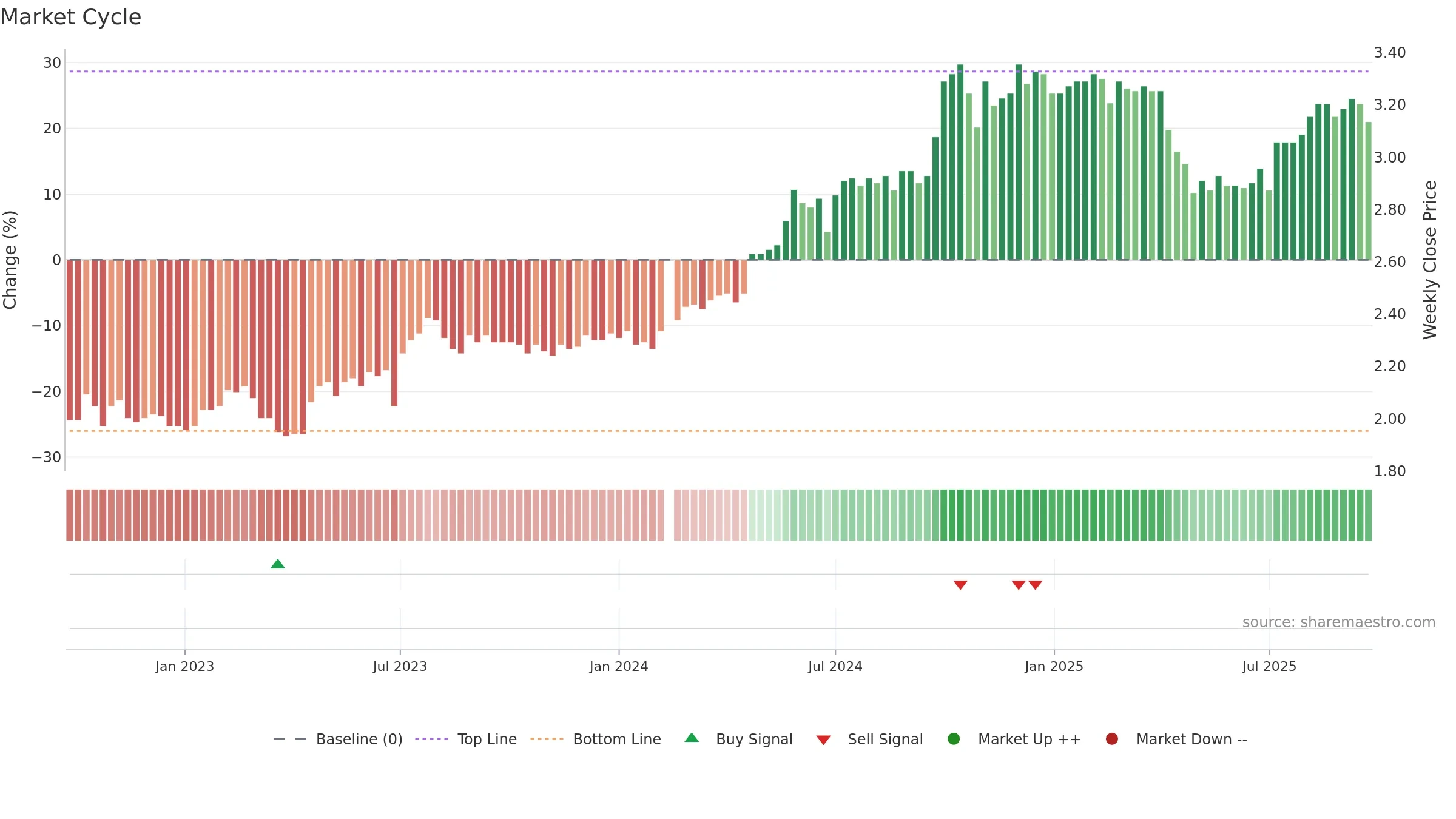 200030 weekly Market Cycle chart, closing 2025-09-22.
