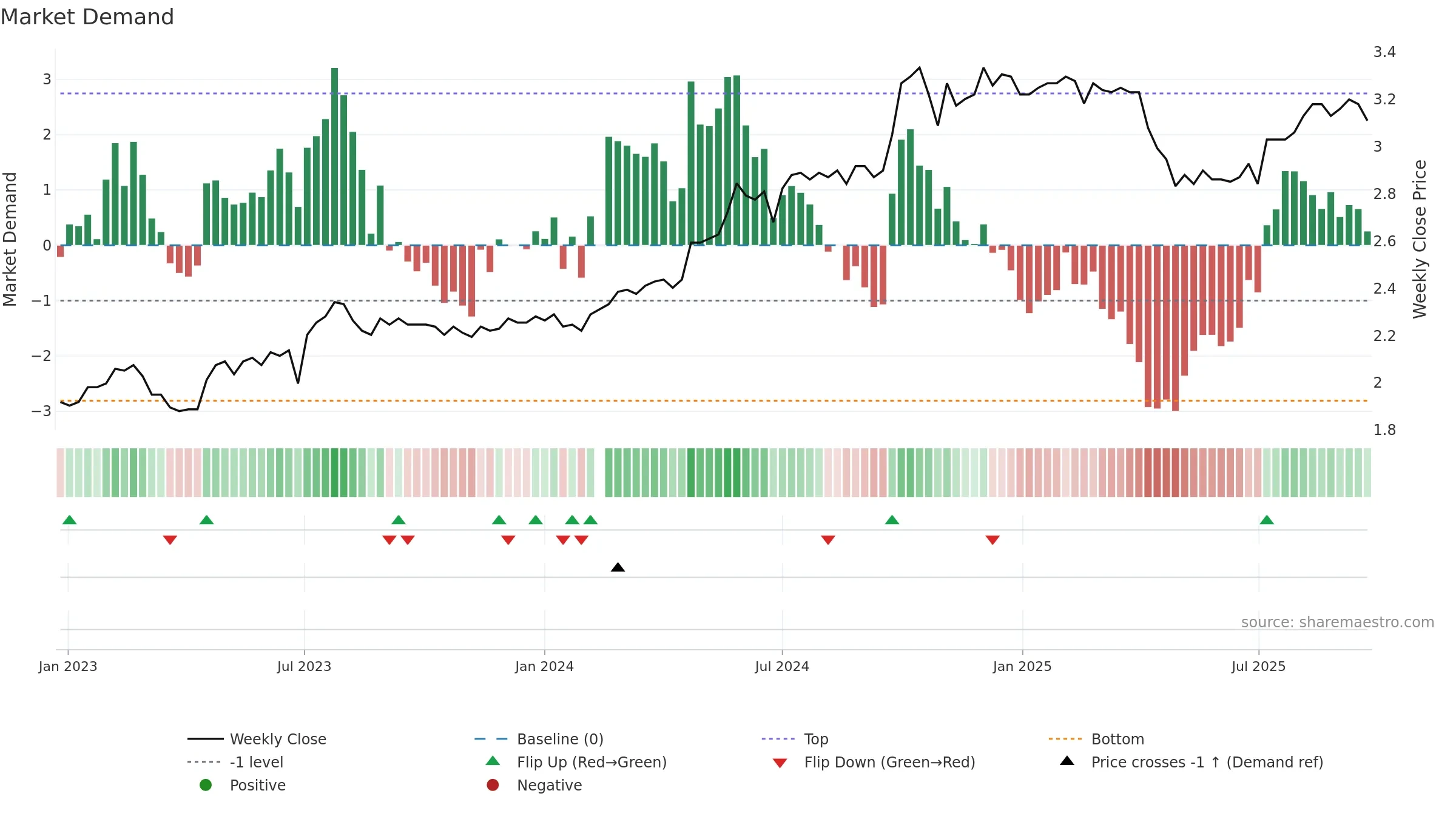 200030 weekly Market Demand chart, closing 2025-09-22.