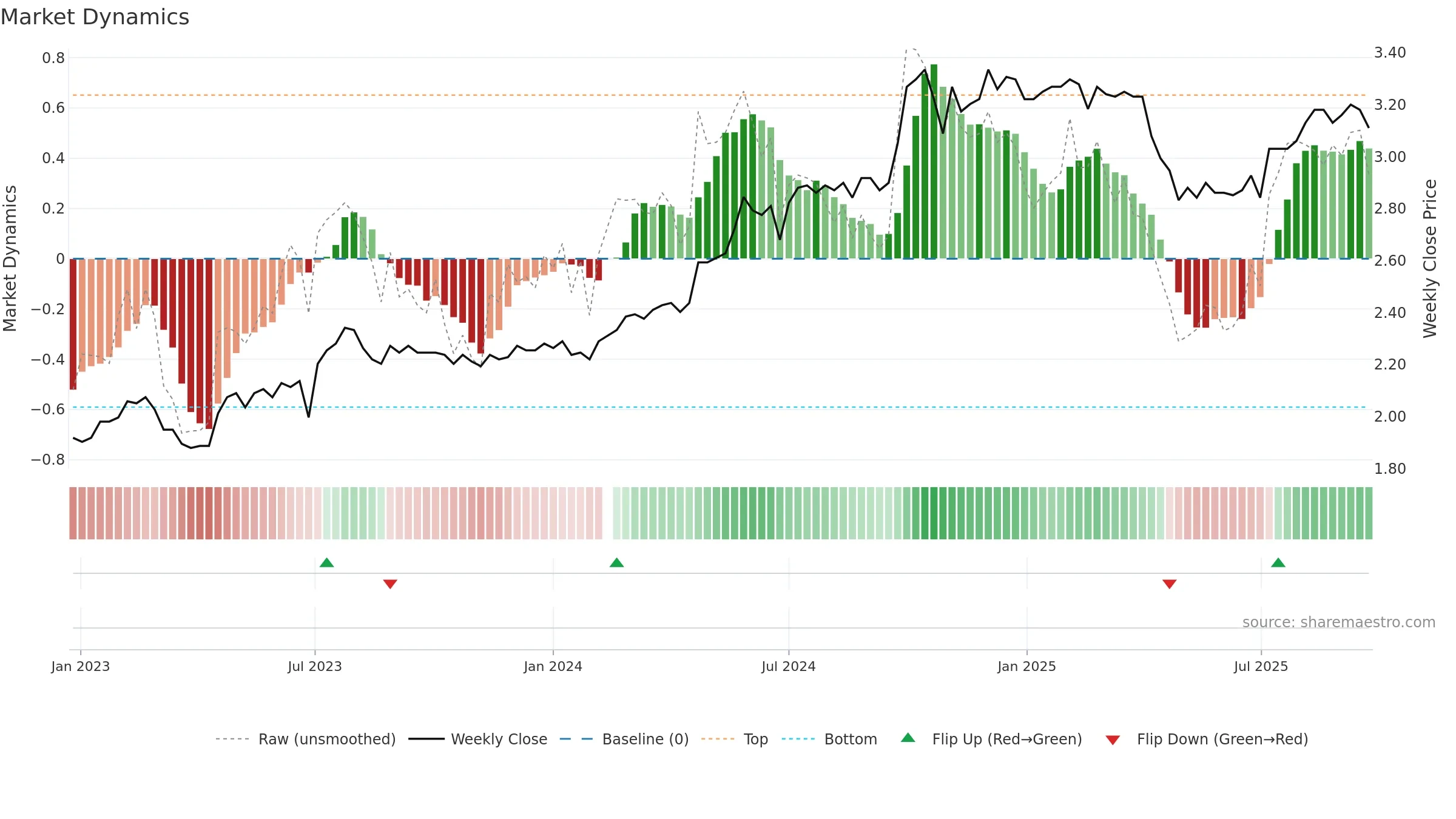 200030 weekly Market Dynamics chart, closing 2025-09-22.