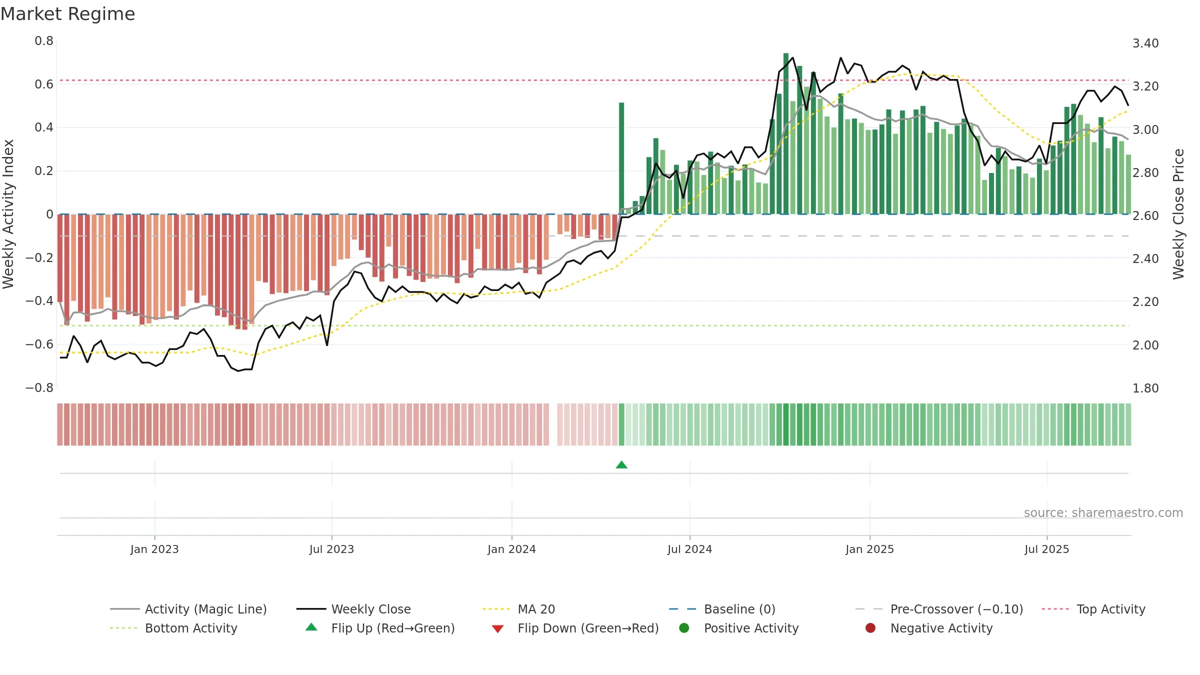 200030 weekly Market Snapshot chart, closing 2025-09-22.