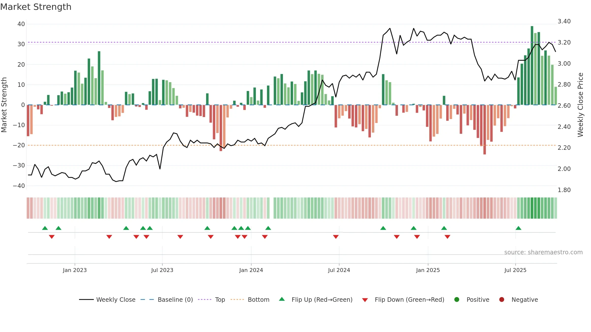 200030 weekly Market Strength chart, closing 2025-09-22.