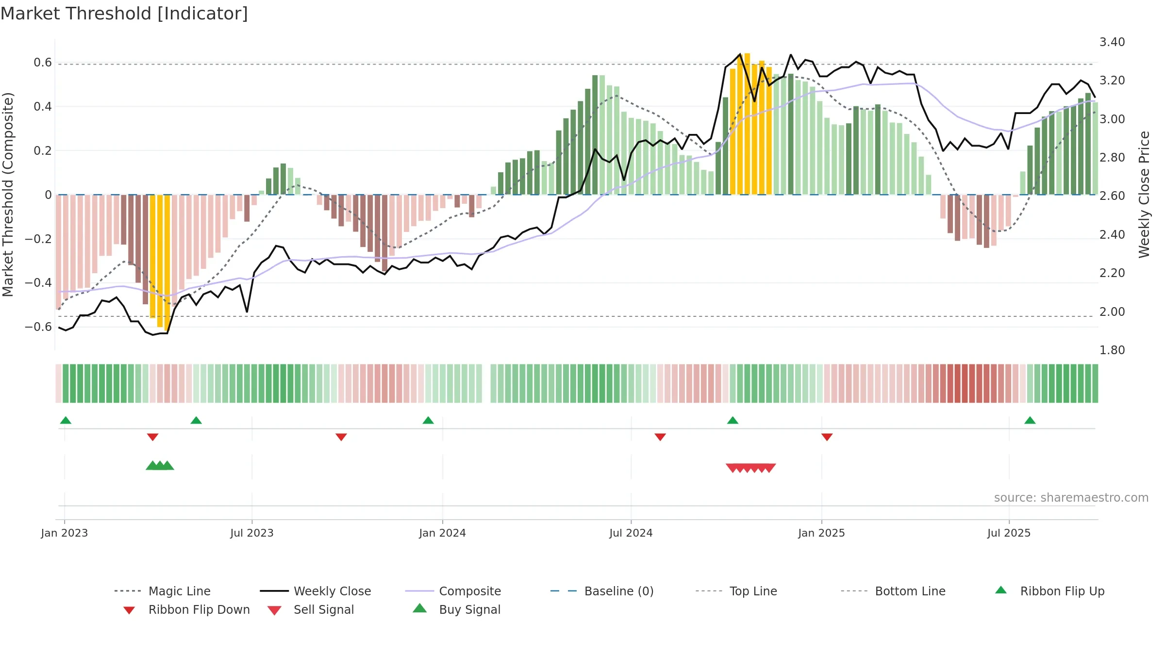 200030 weekly Market Threshold chart, closing 2025-09-22.