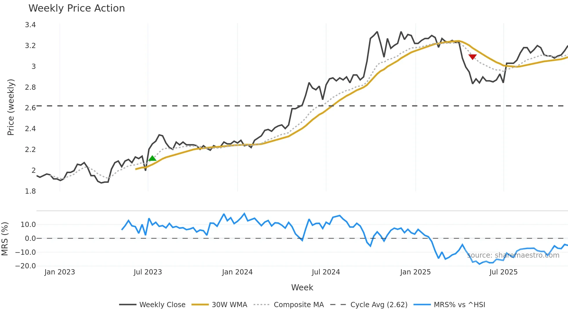 200030 weekly Price Action chart, closing 2025-11-10