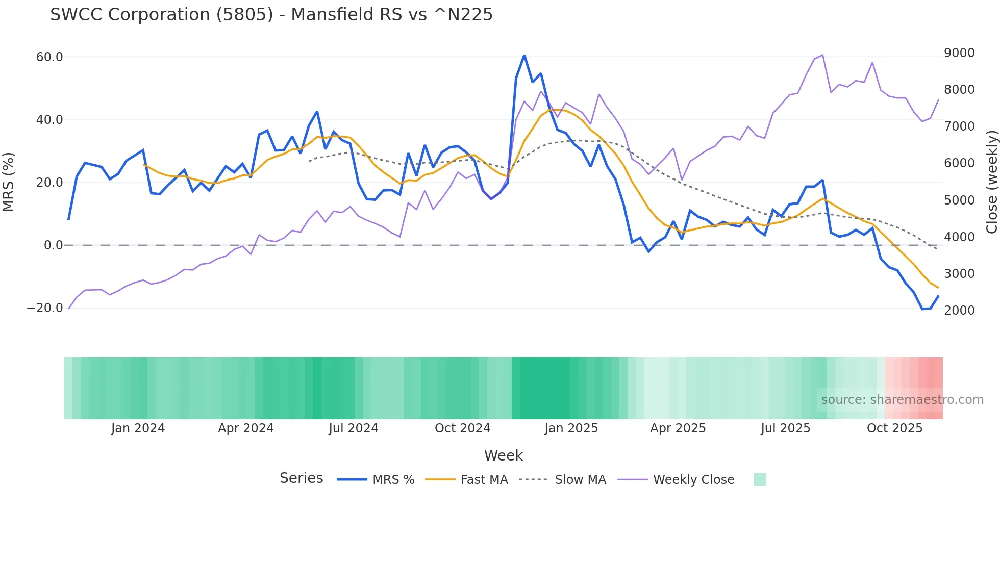 5805 Mansfield Relative Strength chart