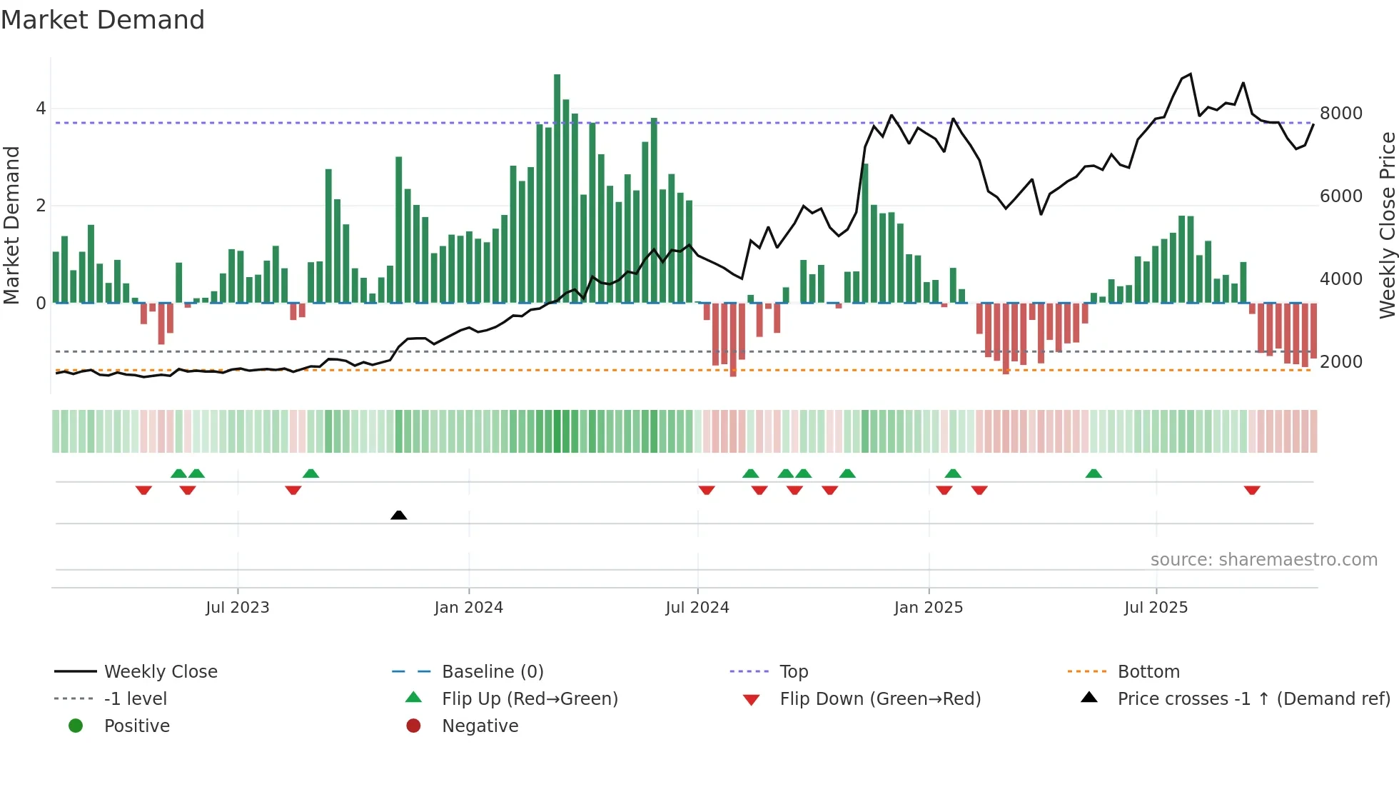 5805 weekly Market Demand chart