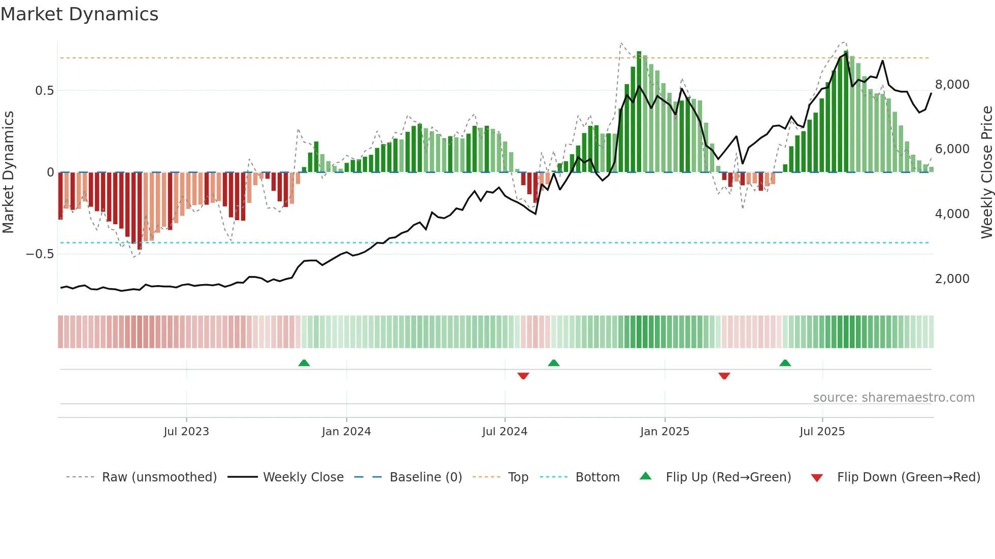 5805 weekly Market Dynamics chart