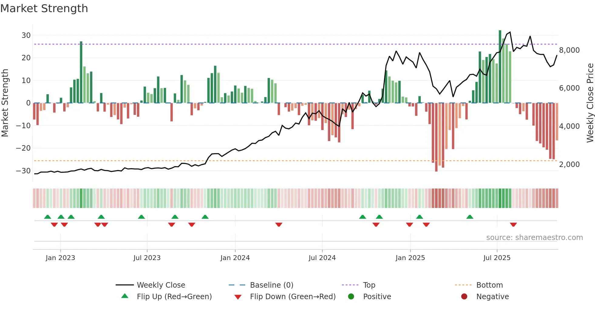 5805 weekly Market Strength chart