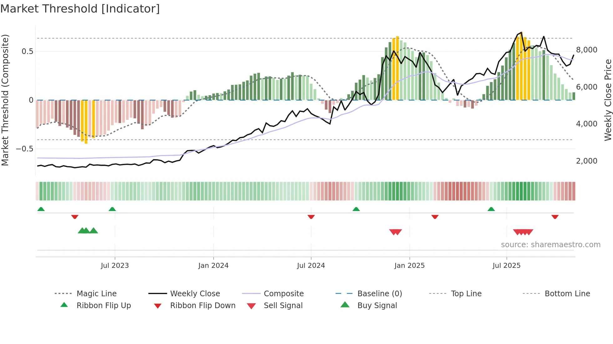 5805 weekly Market Threshold chart