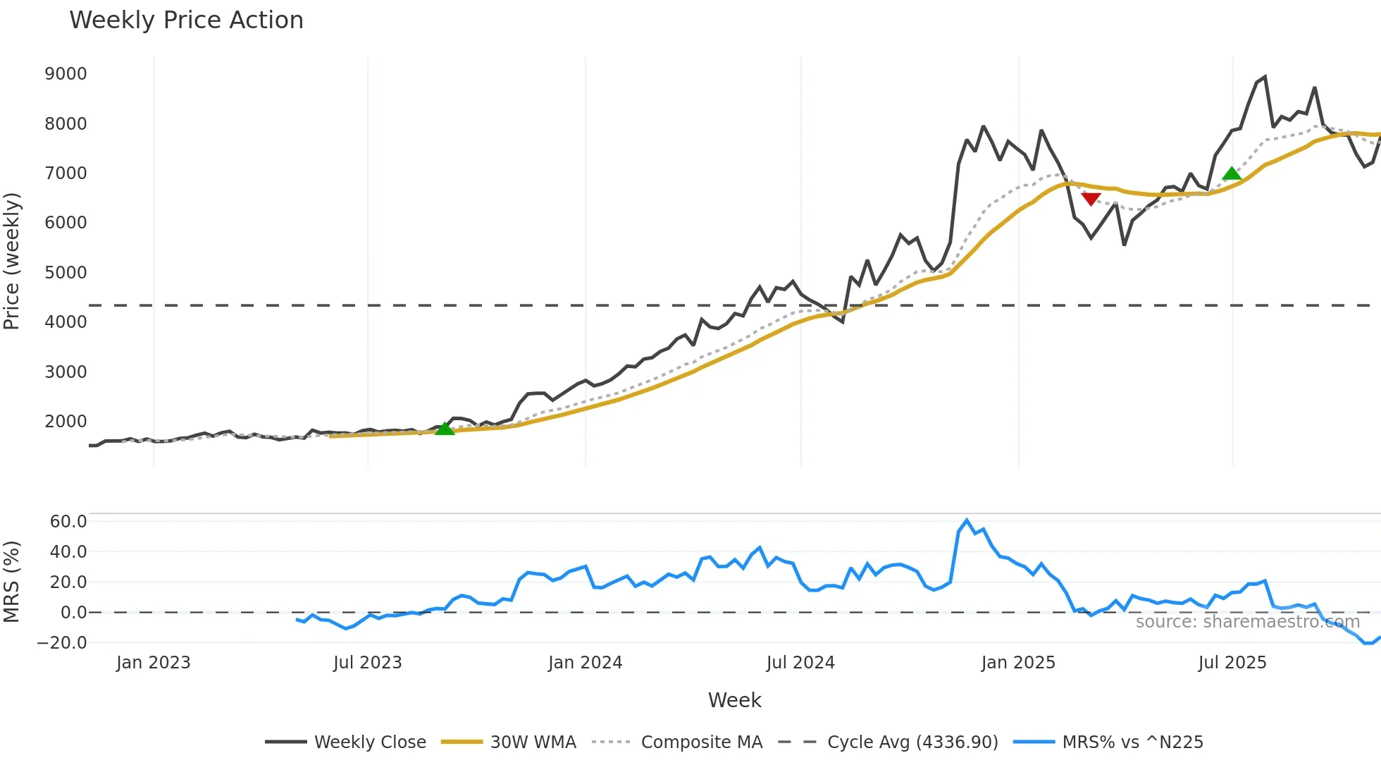 5805 weekly Price Action chart, closing 2025-10-27