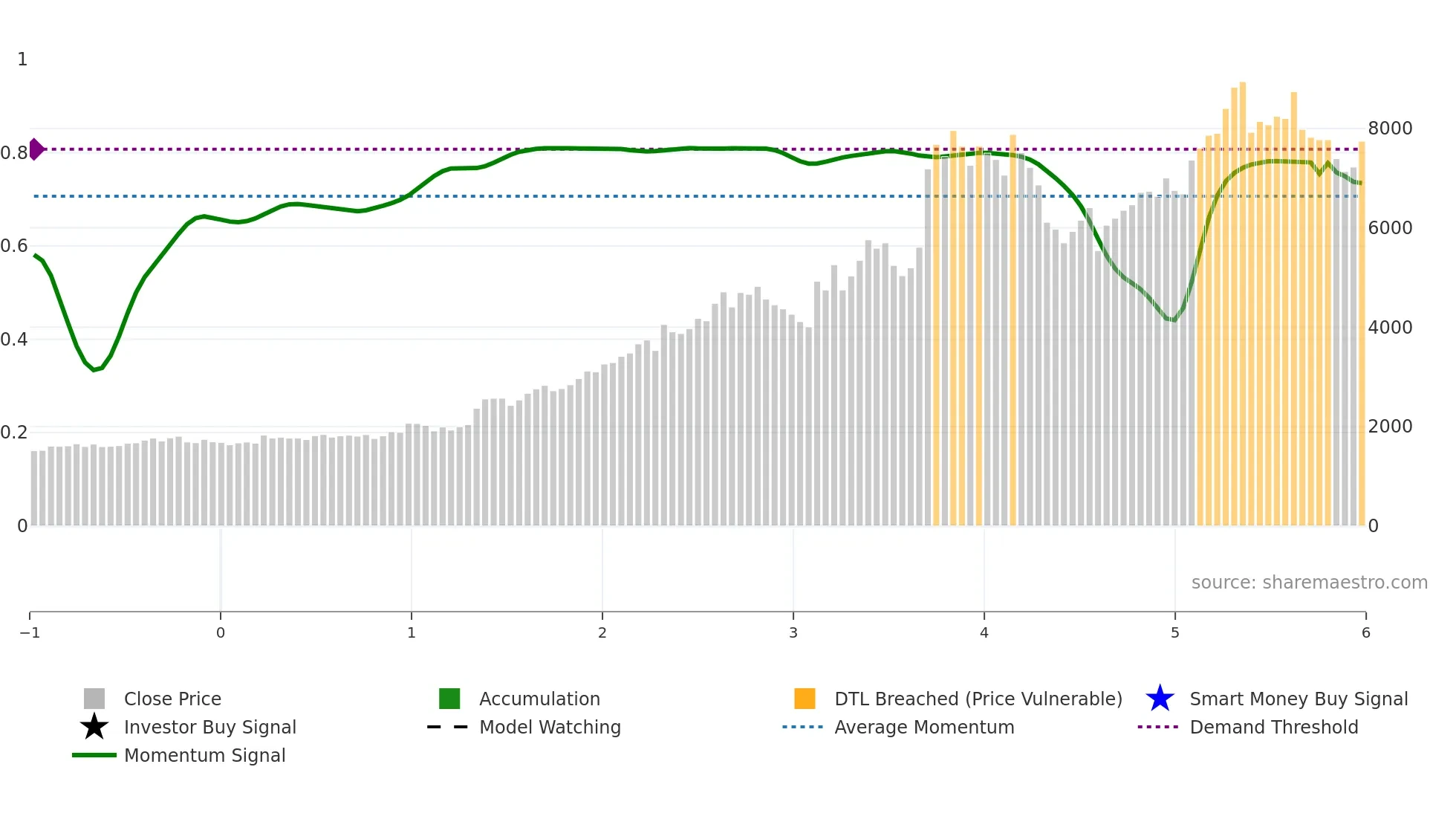 5805 weekly Smart Money chart