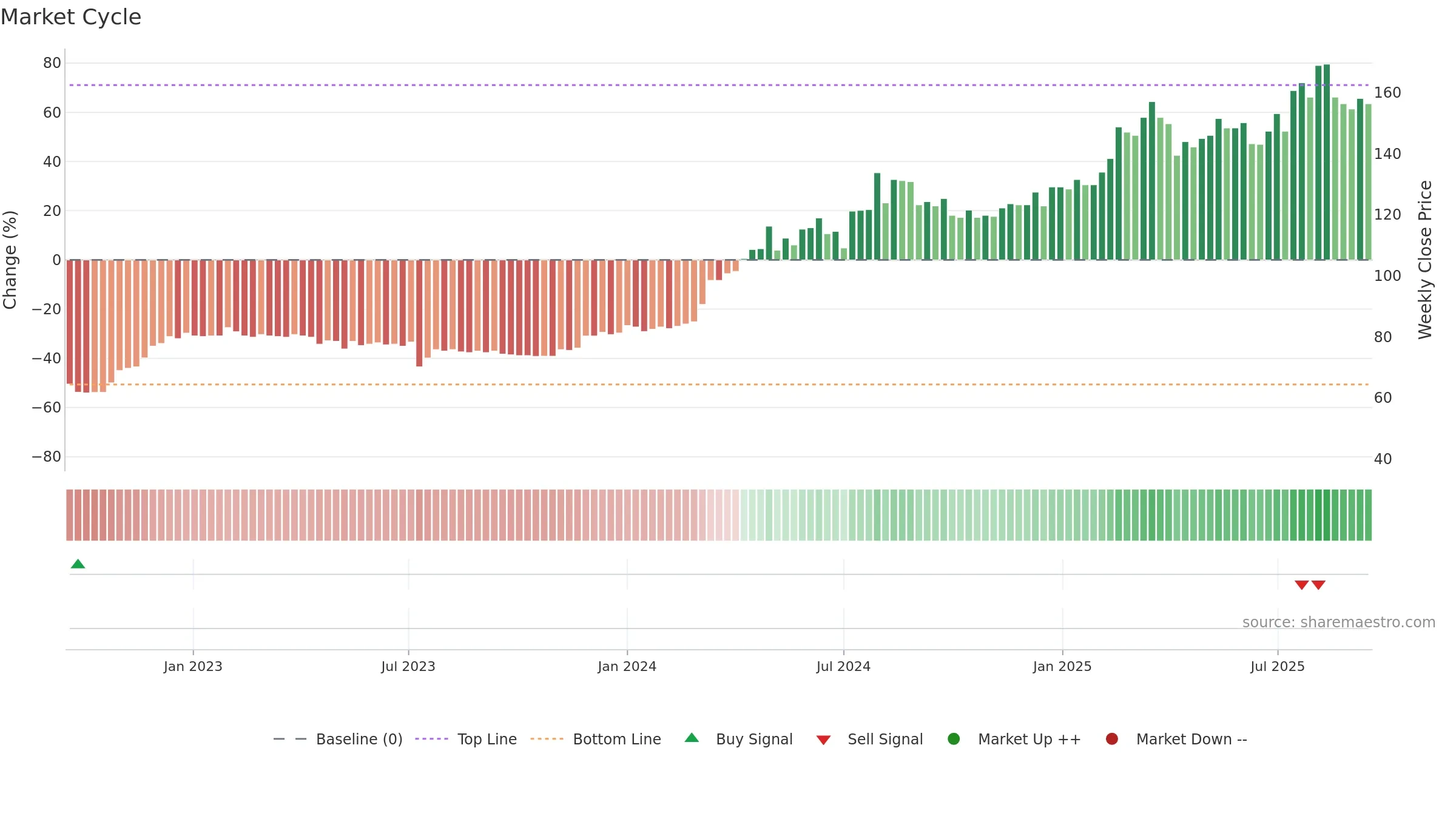 2597 weekly Market Cycle chart, closing 2025-09-15.