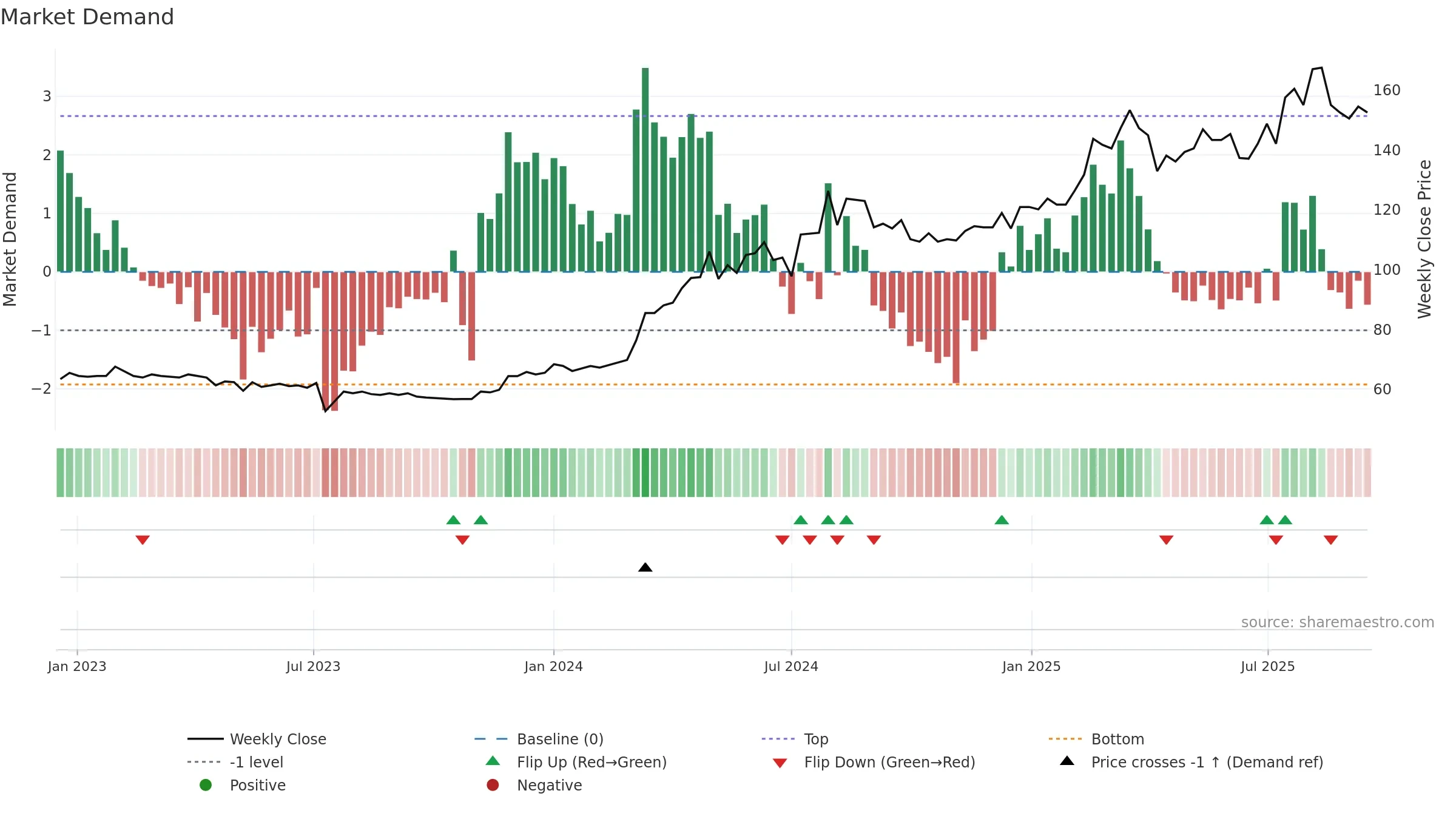 2597 weekly Market Demand chart, closing 2025-09-15.
