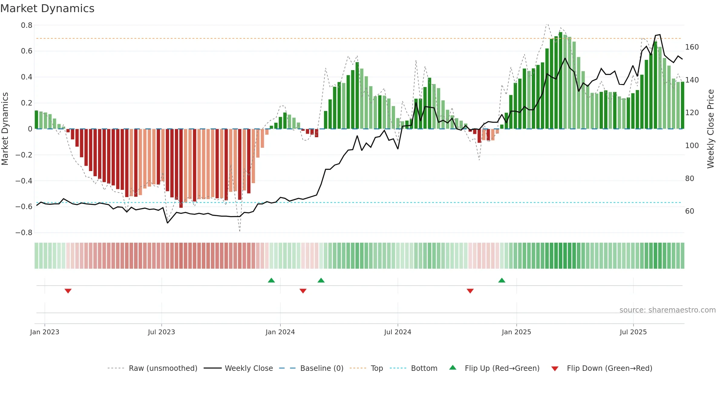 2597 weekly Market Dynamics chart, closing 2025-09-15.