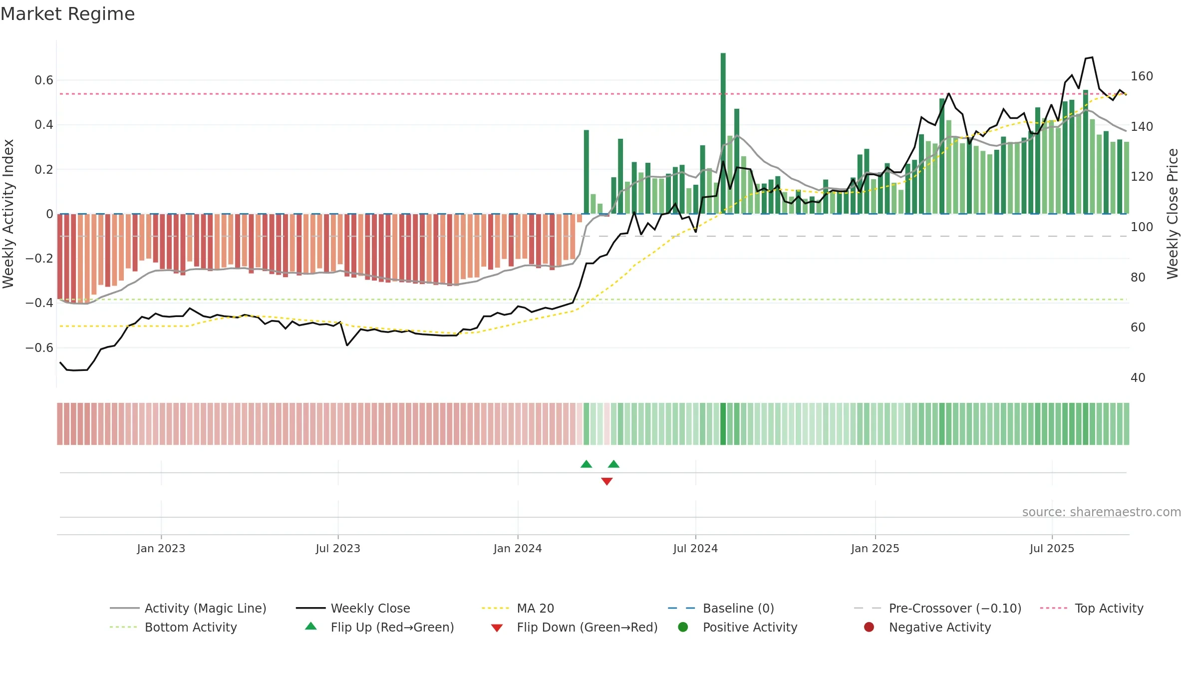 2597 weekly Market Snapshot chart, closing 2025-09-15.