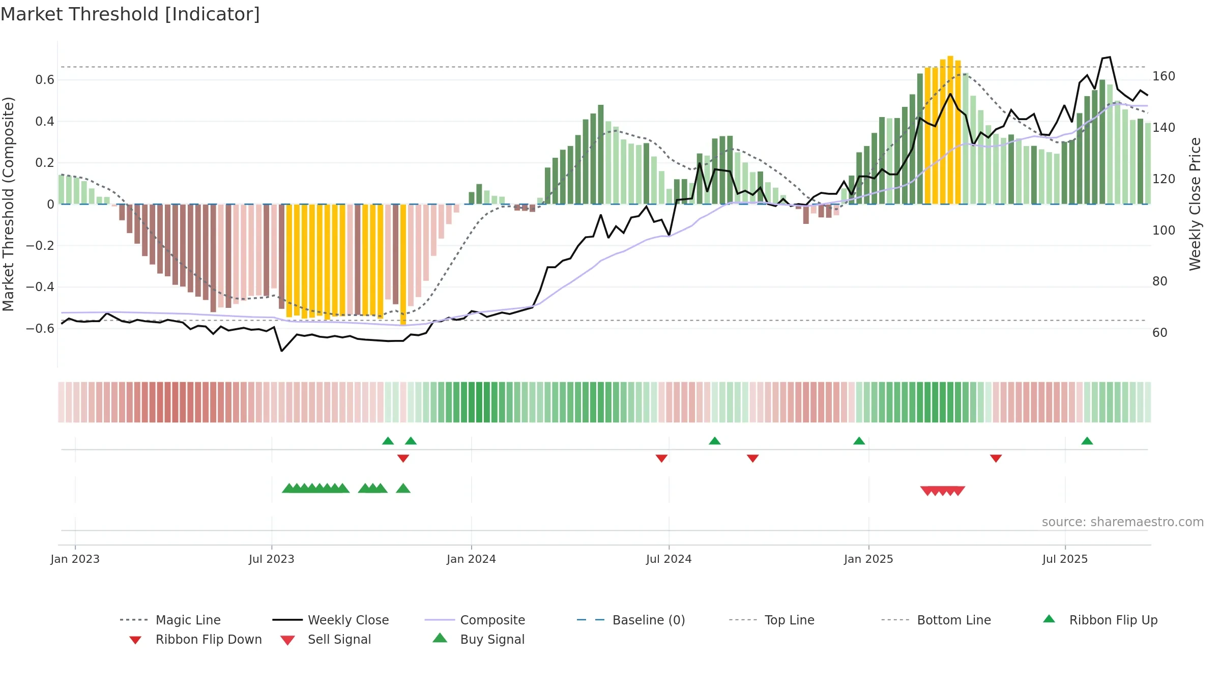 2597 weekly Market Threshold chart, closing 2025-09-15.