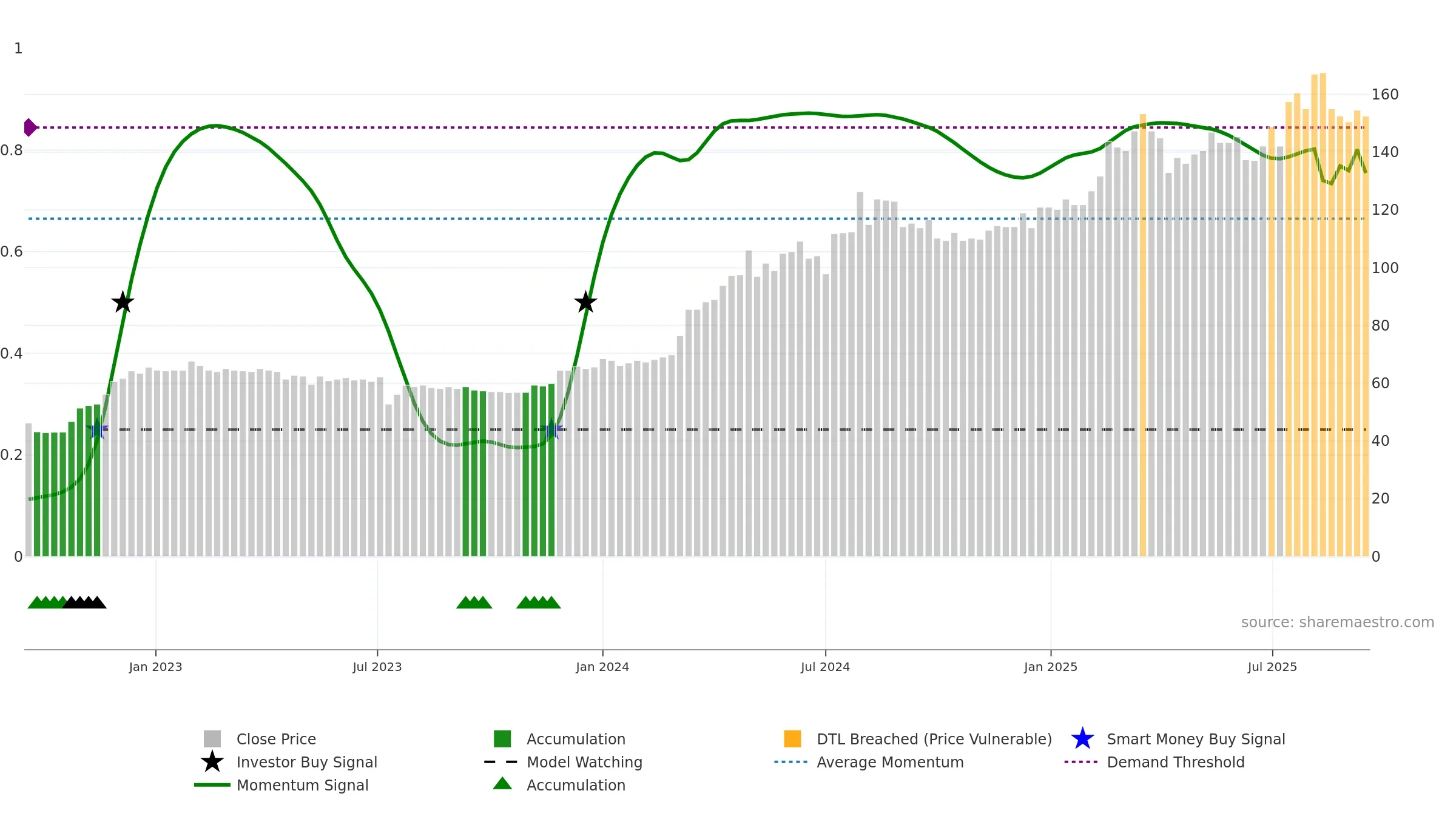2597 weekly Smart Money chart, closing 2025-09-15.