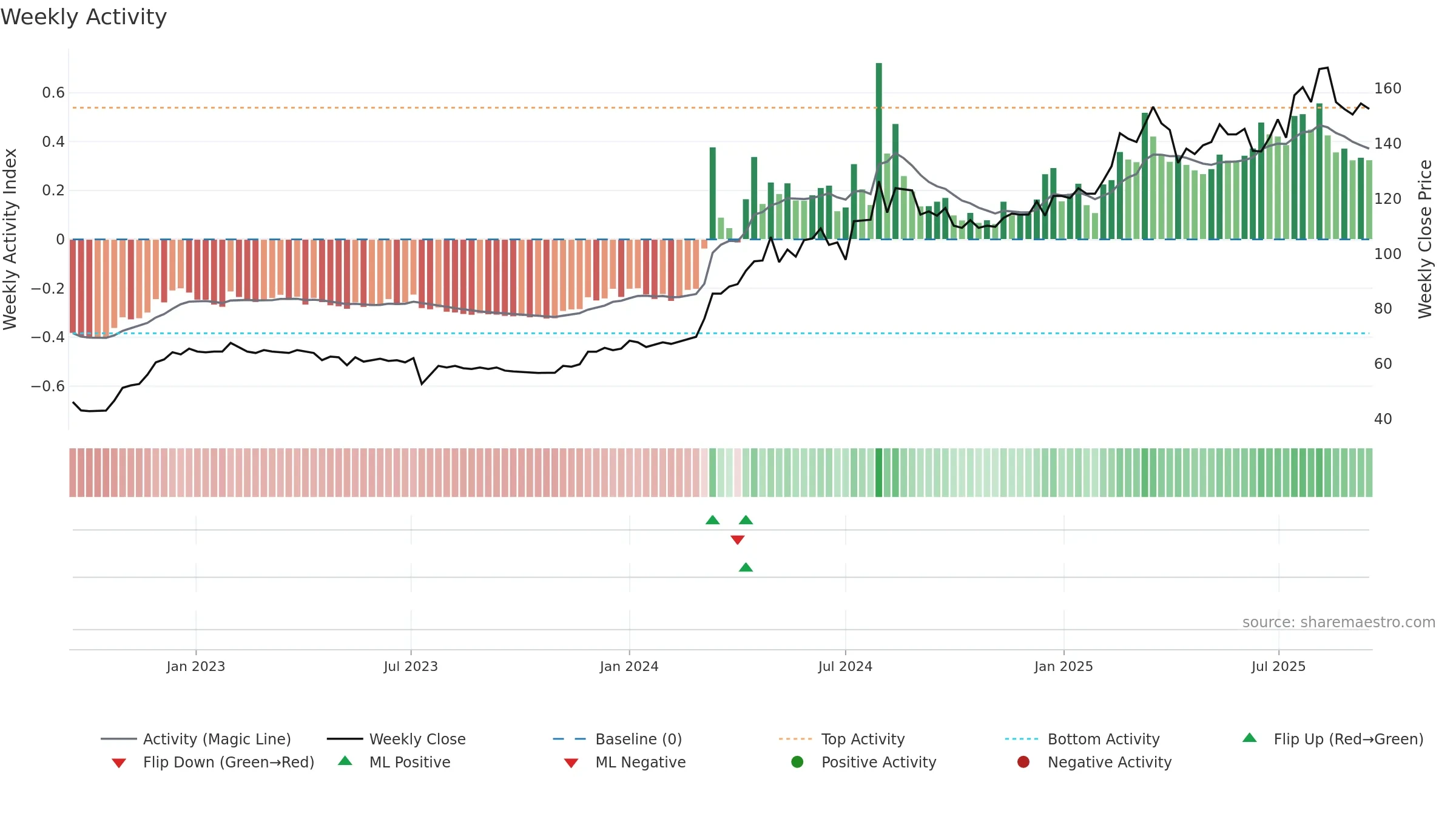2597 weekly Activity chart, closing 2025-09-15.