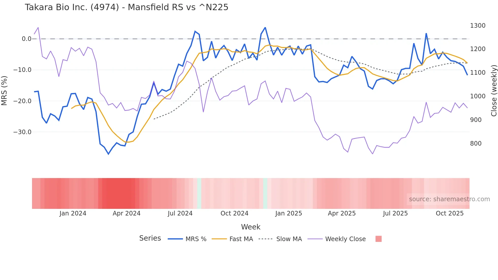 4974 Mansfield Relative Strength chart