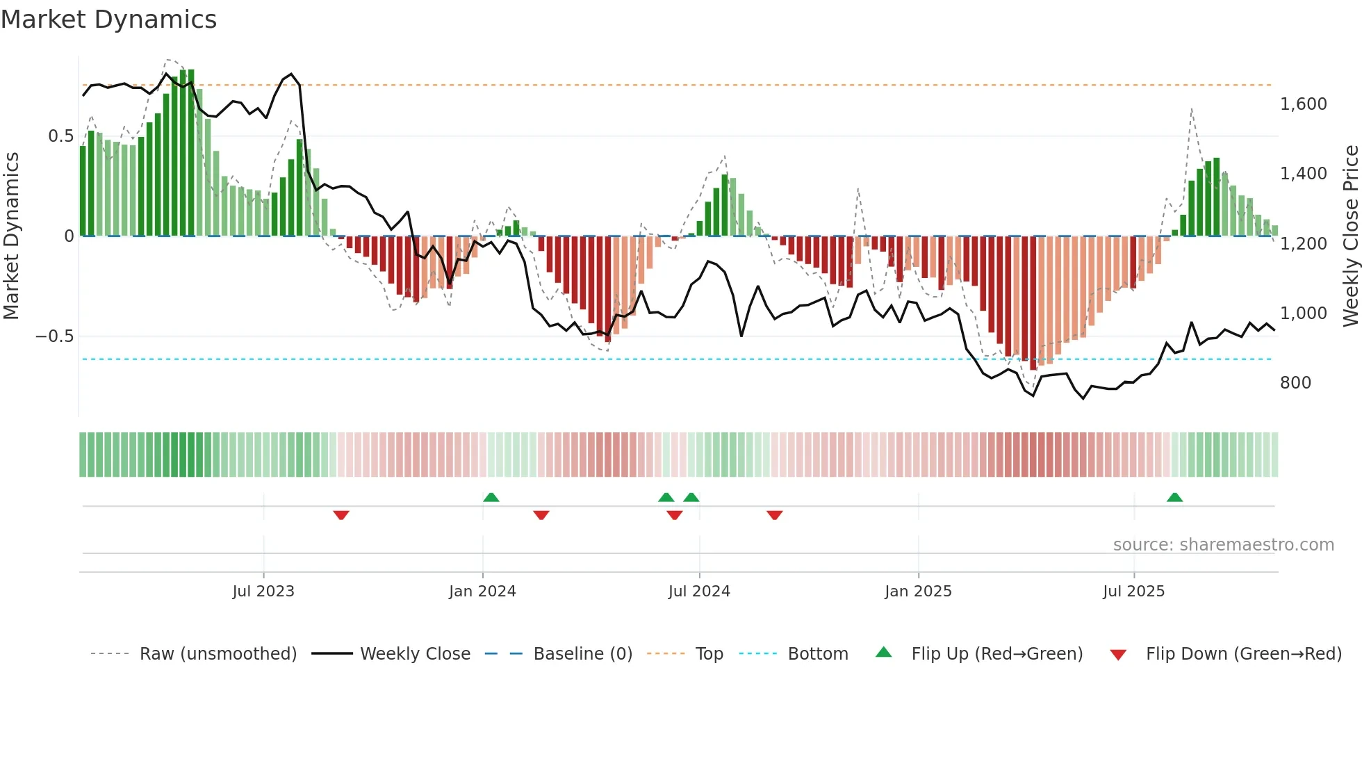 4974 weekly Market Dynamics chart