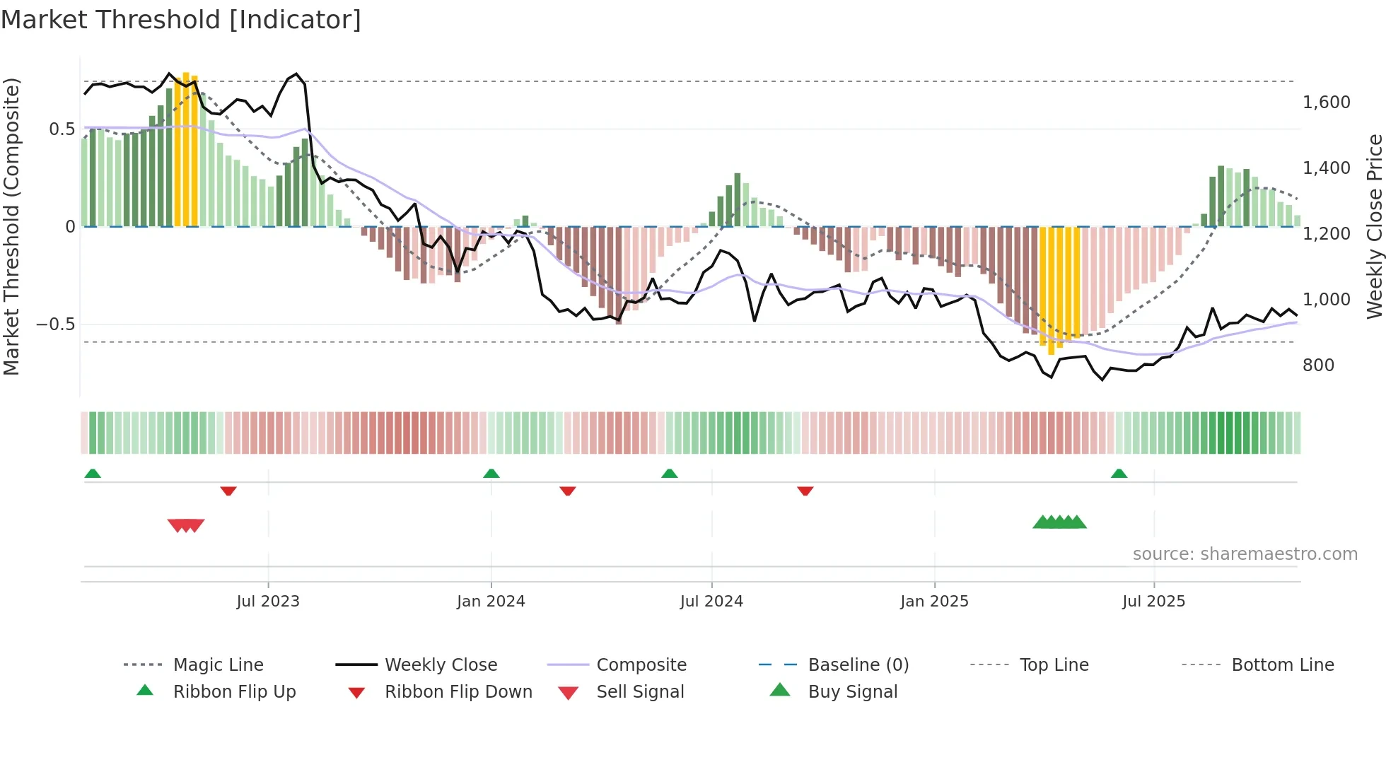4974 weekly Market Threshold chart