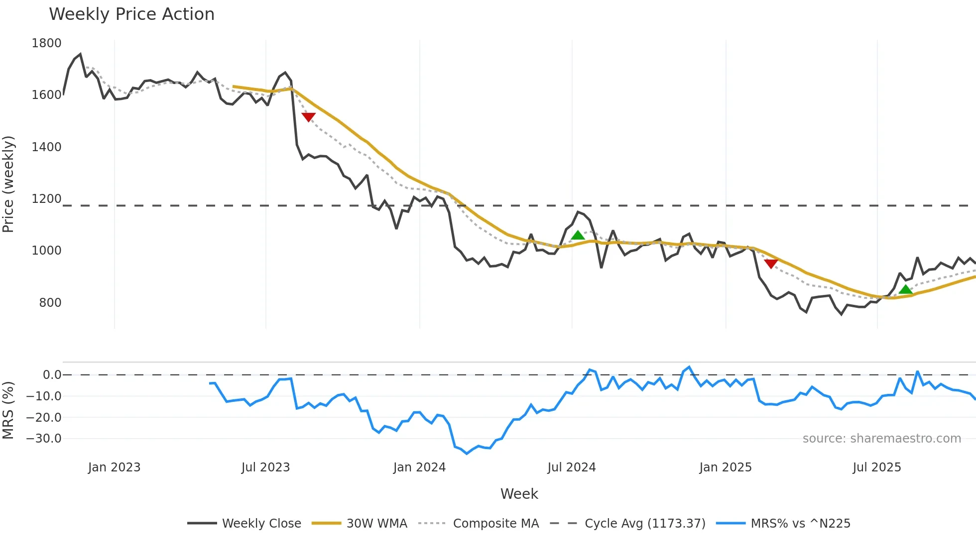 4974 weekly Price Action chart, closing 2025-10-27