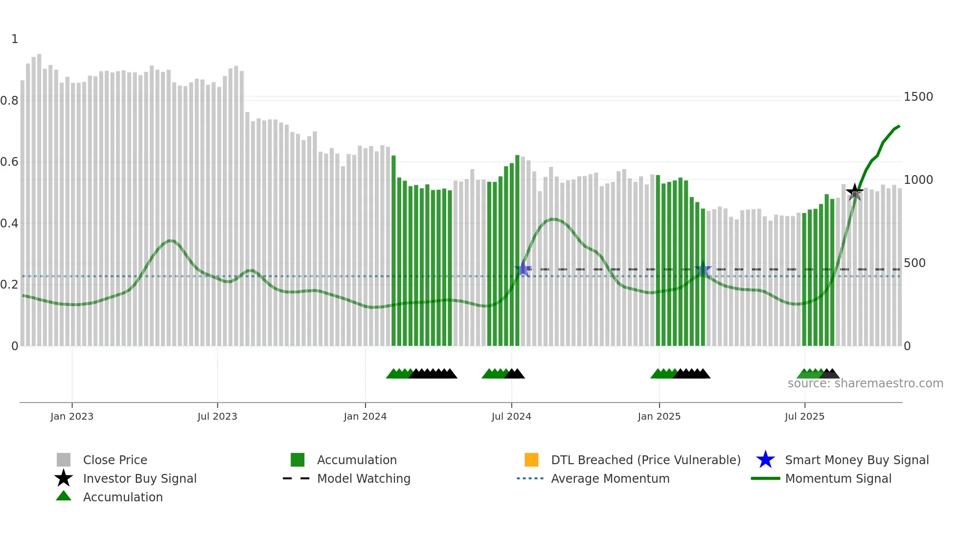 4974 weekly Smart Money chart