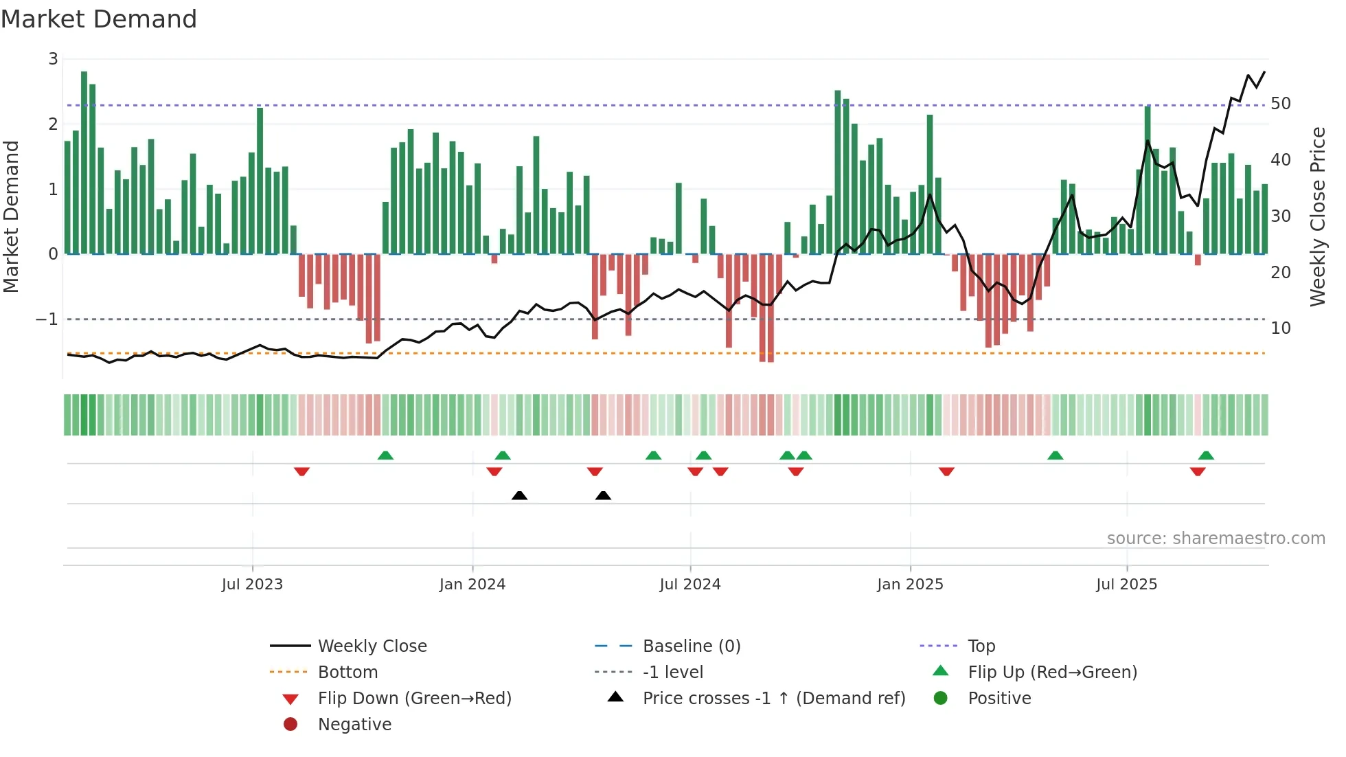 GLXY weekly Market Demand chart