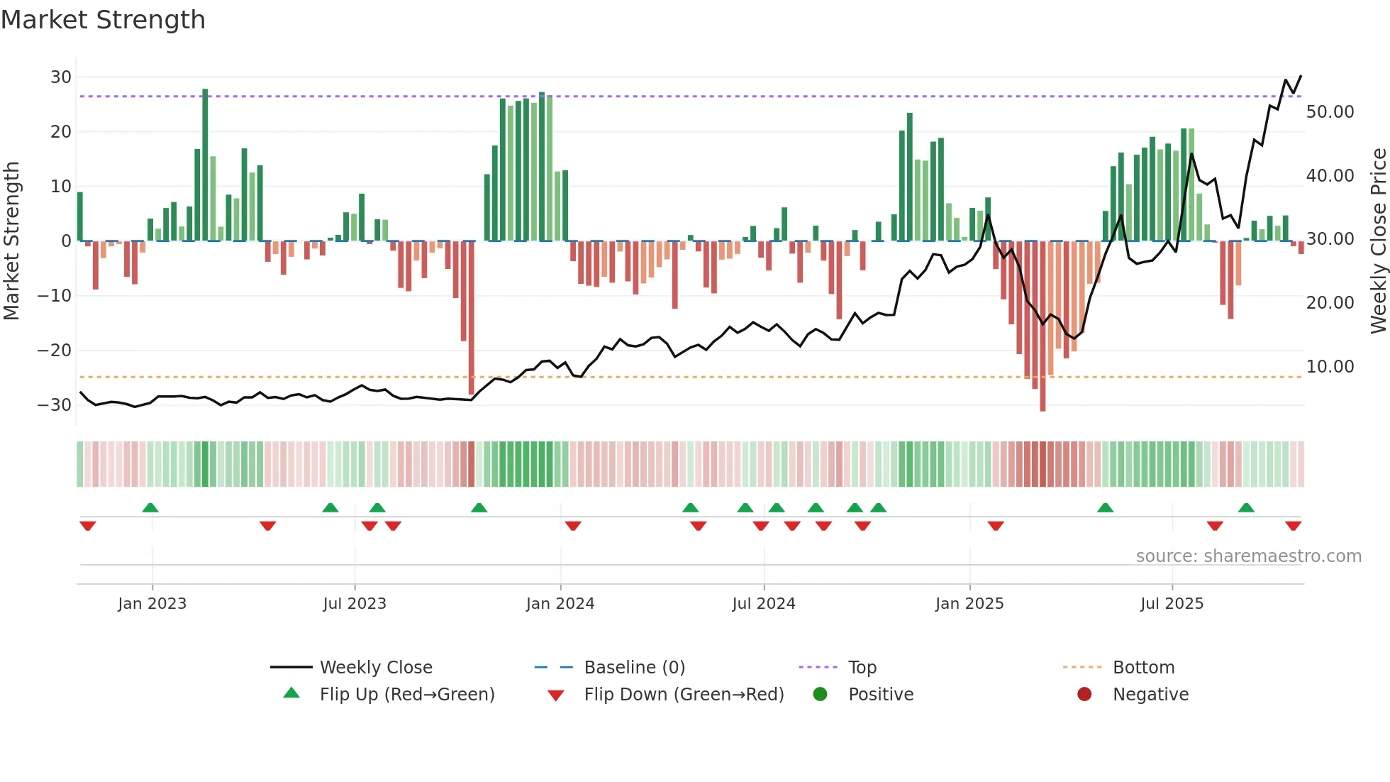 GLXY weekly Market Strength chart