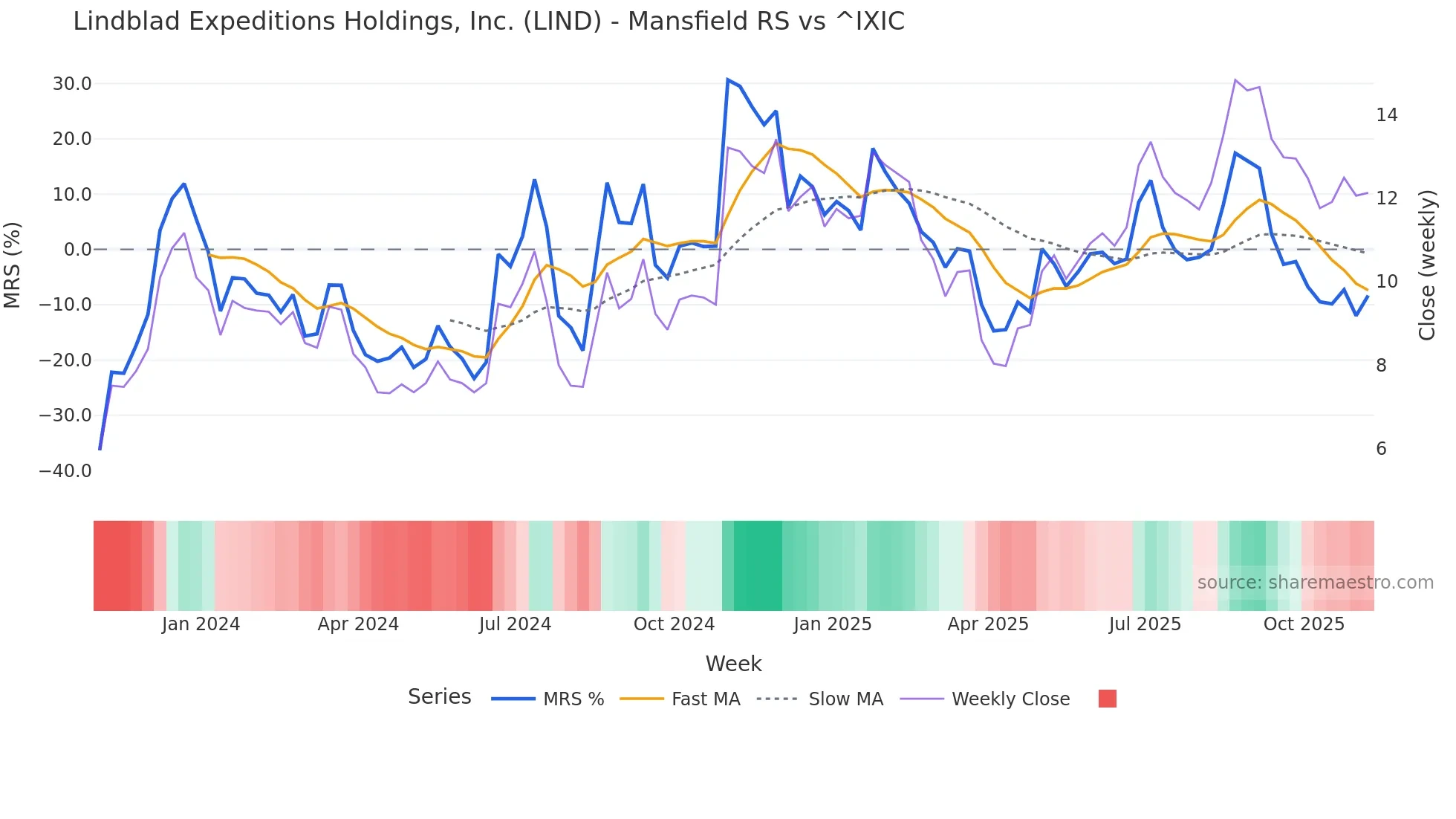 LIND Mansfield Relative Strength chart