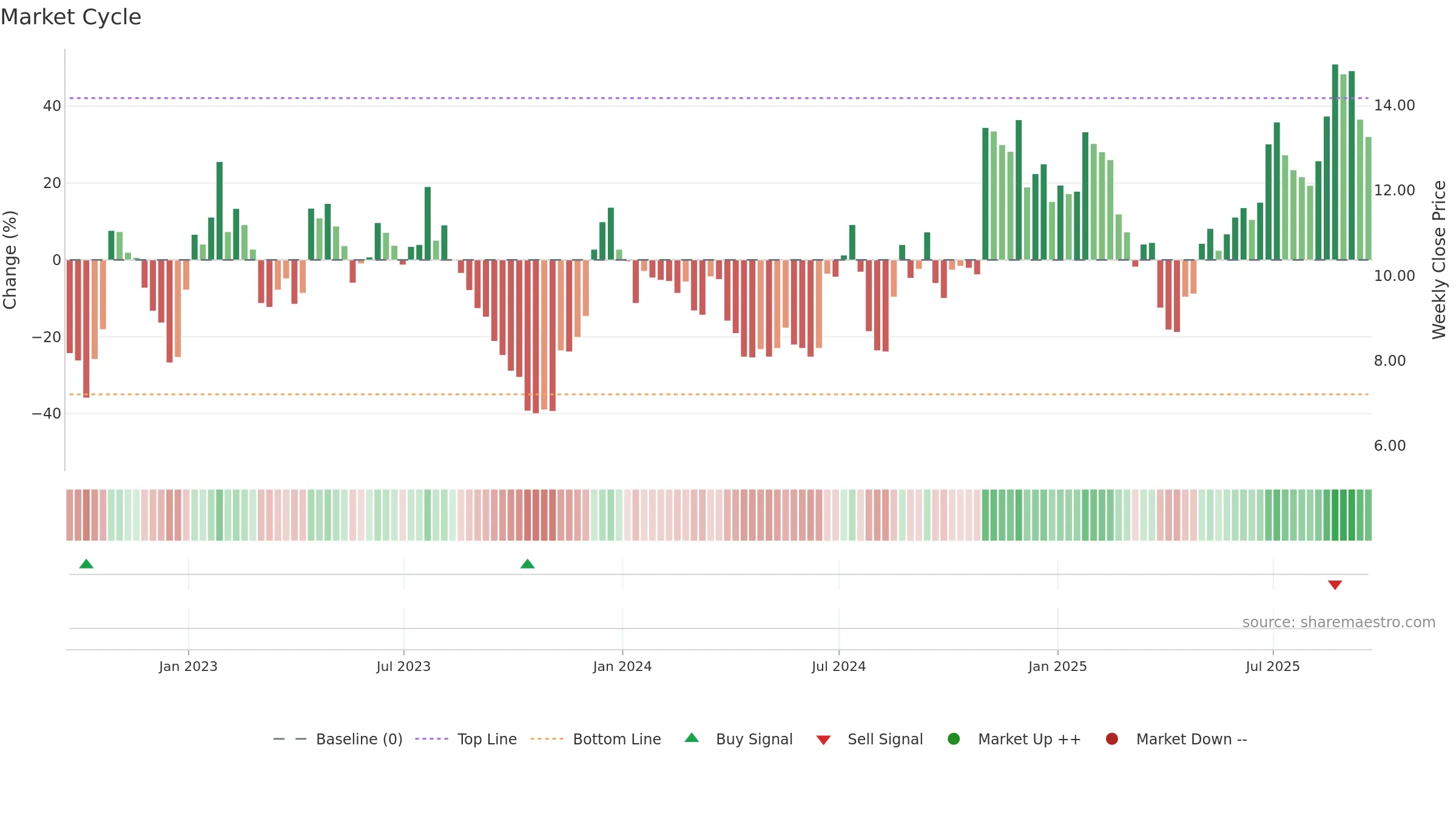 LIND weekly Market Cycle chart, closing 2025-09-19.