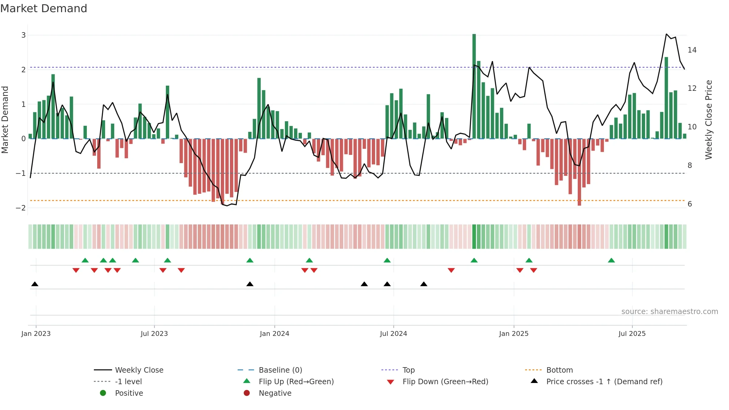 LIND weekly Market Demand chart, closing 2025-09-19.