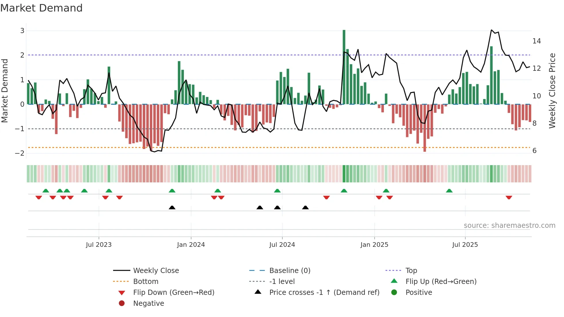 LIND weekly Market Demand chart