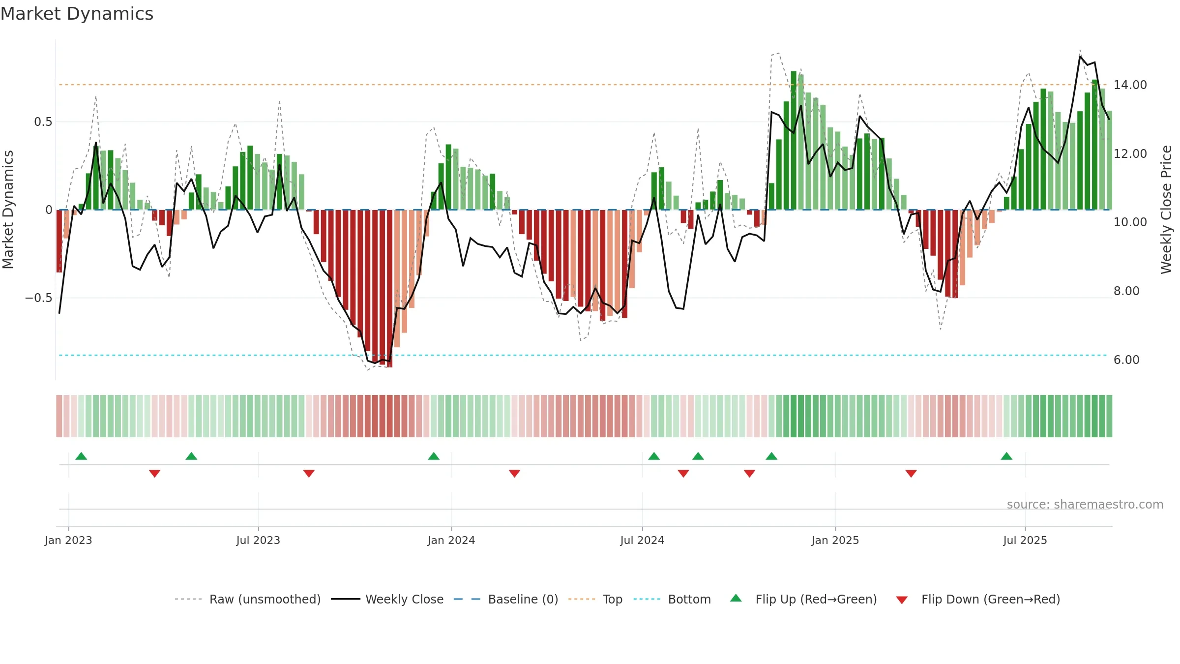 LIND weekly Market Dynamics chart, closing 2025-09-19.