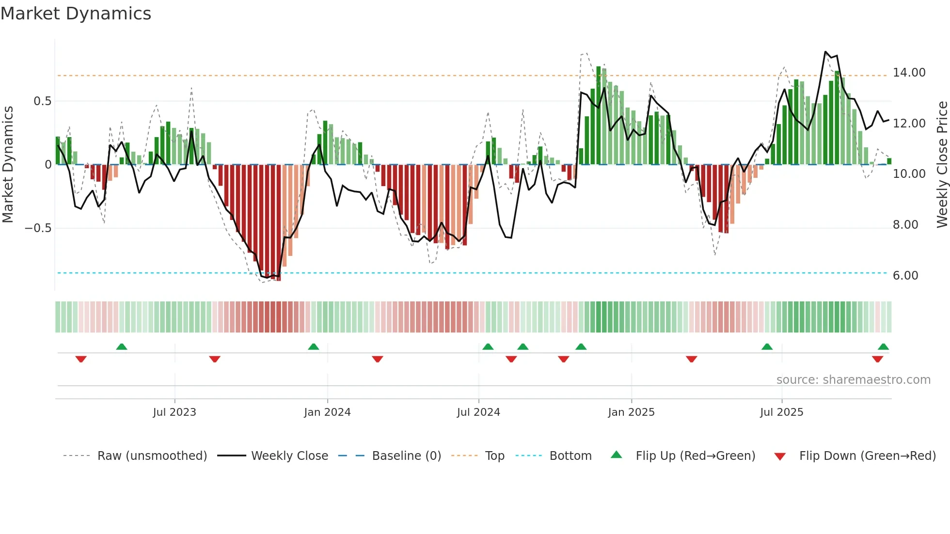 LIND weekly Market Dynamics chart
