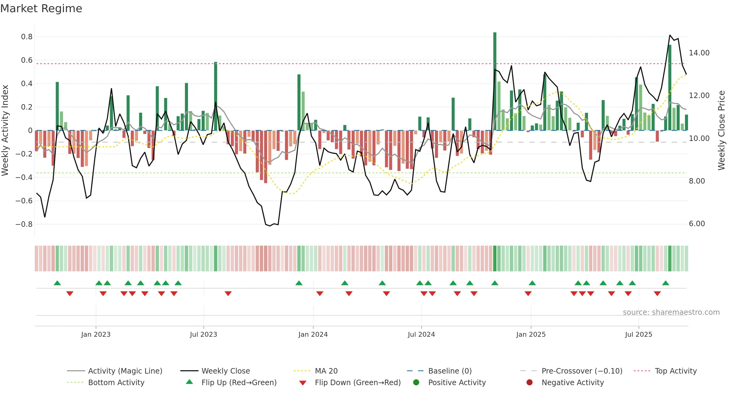 LIND weekly Market Snapshot chart, closing 2025-09-19.