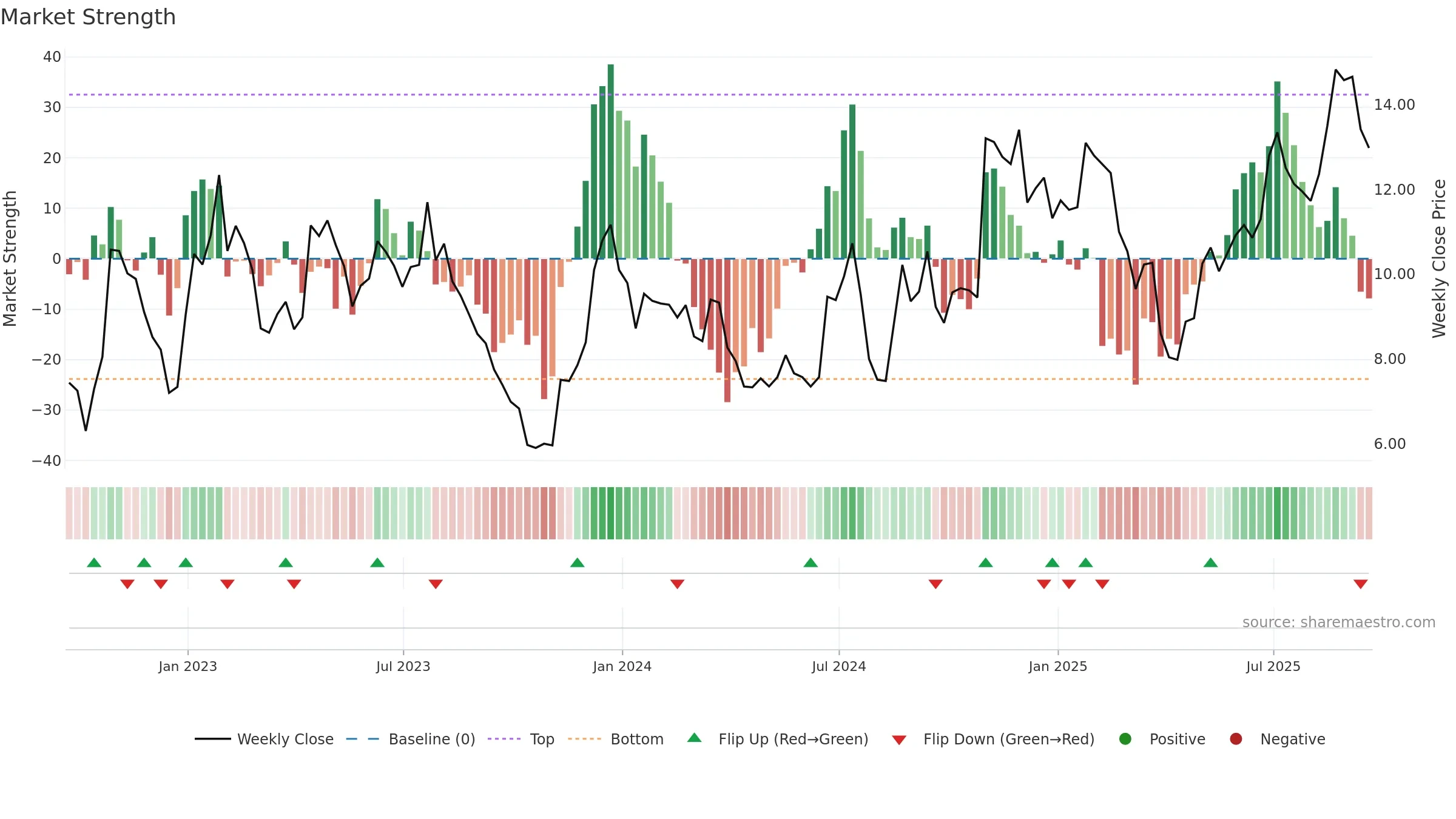 LIND weekly Market Strength chart, closing 2025-09-19.