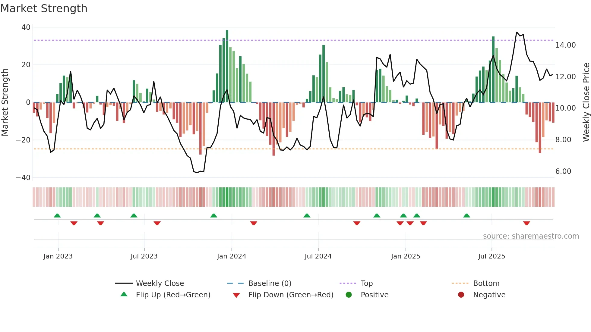 LIND weekly Market Strength chart