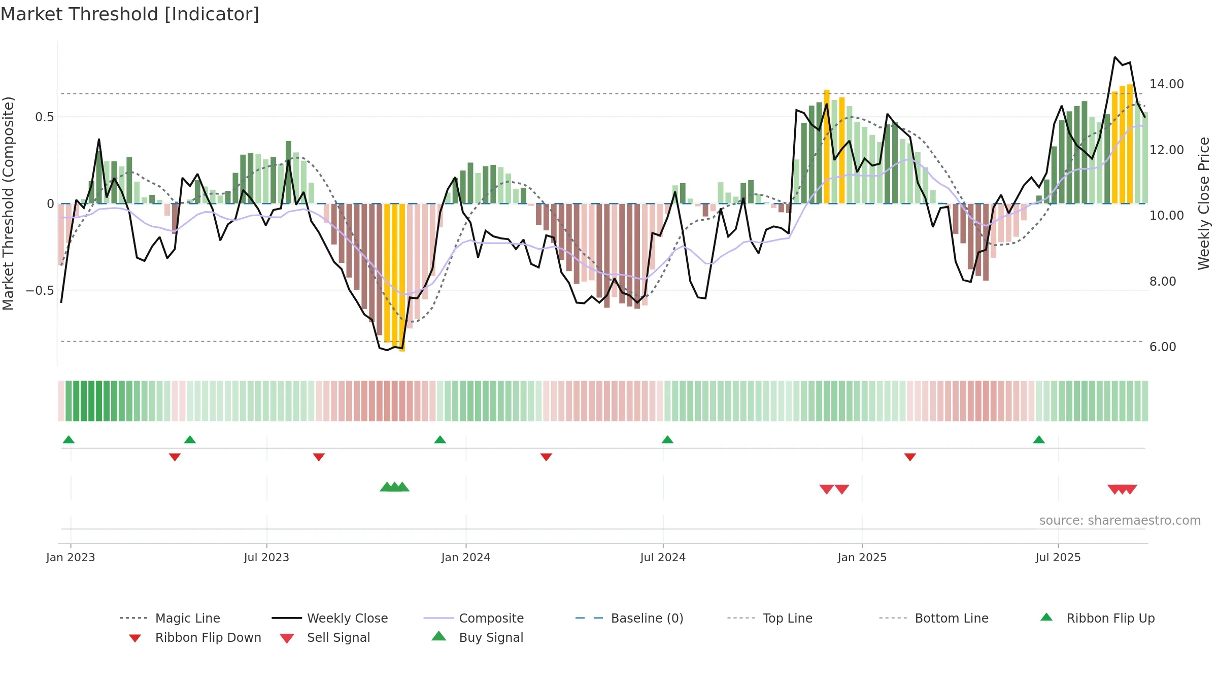 LIND weekly Market Threshold chart, closing 2025-09-19.