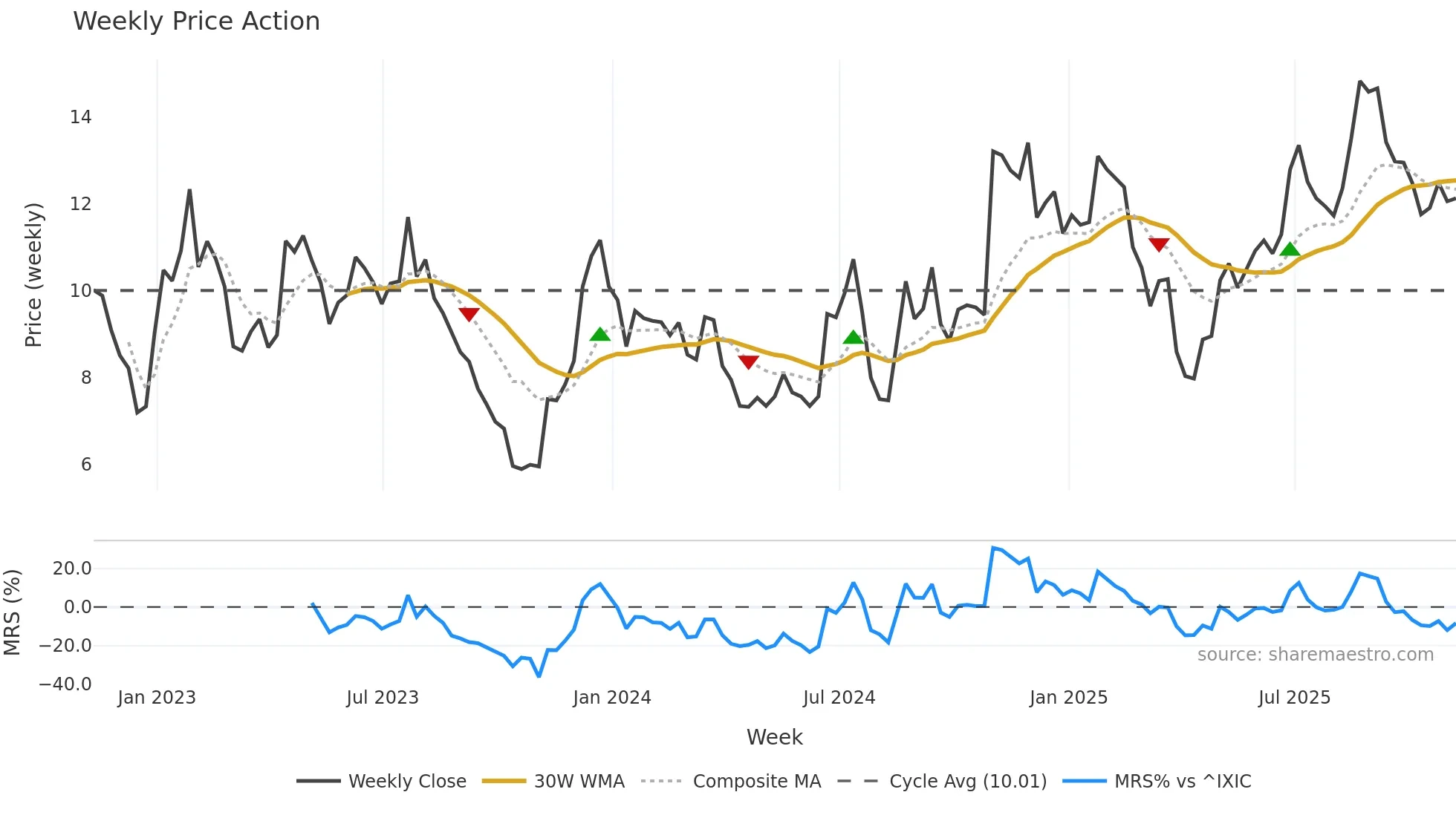 LIND weekly Price Action chart, closing 2025-11-07