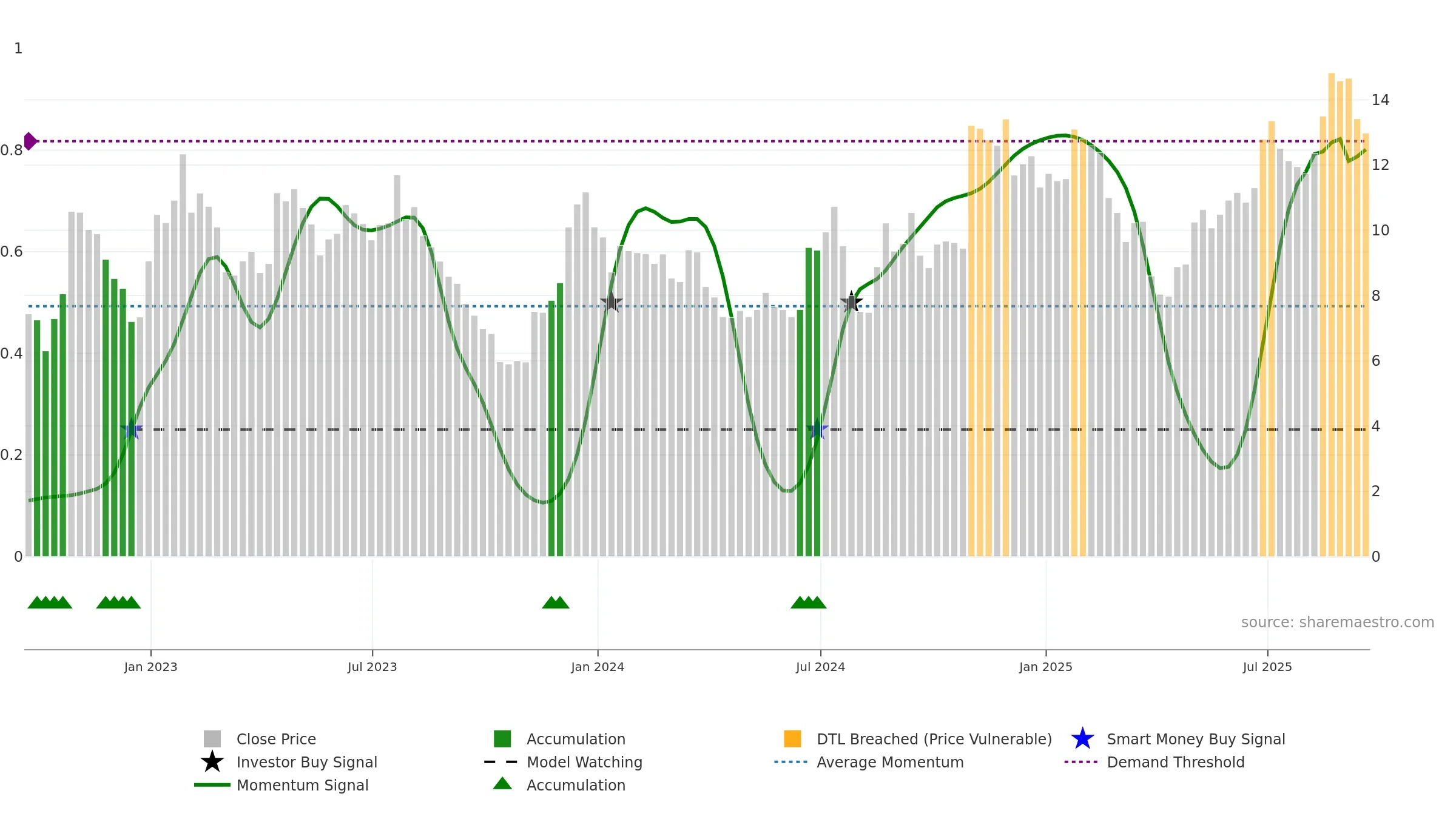 LIND weekly Smart Money chart, closing 2025-09-19.