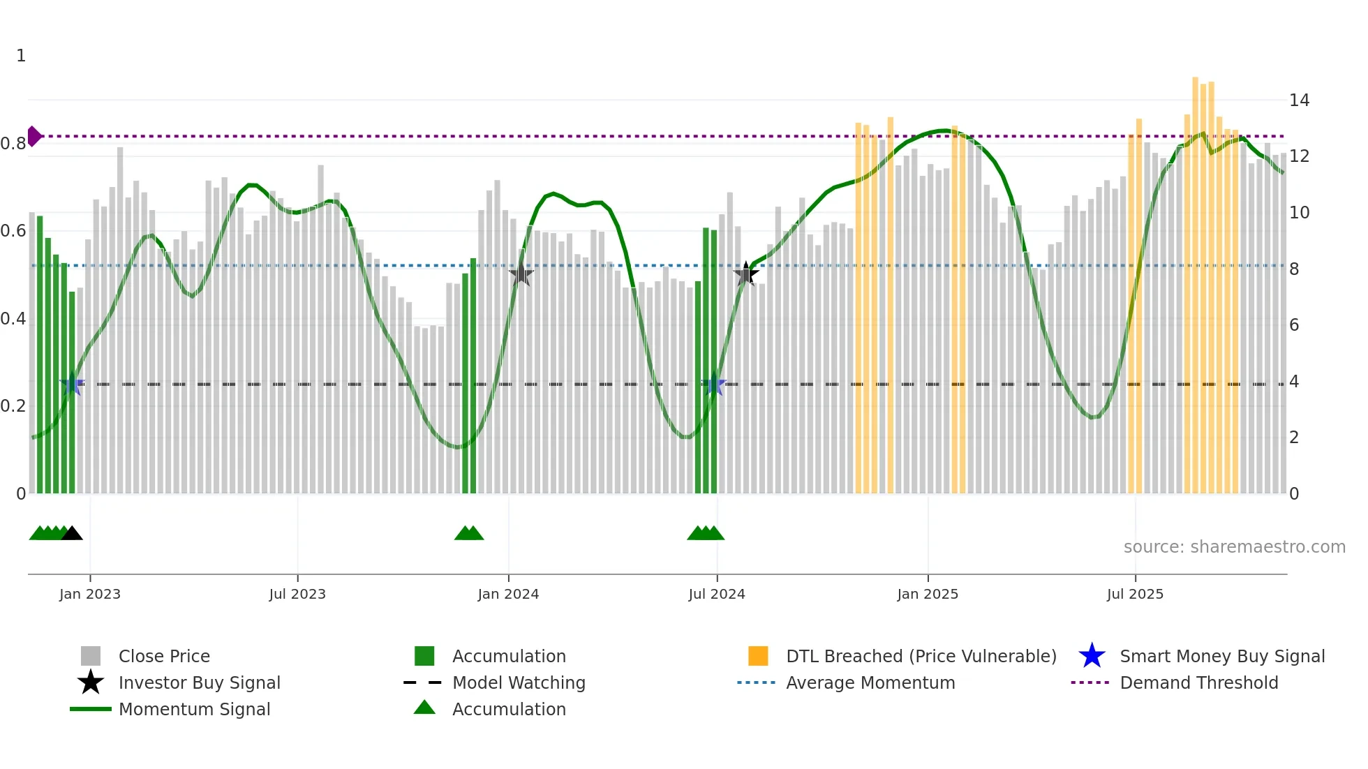 LIND weekly Smart Money chart