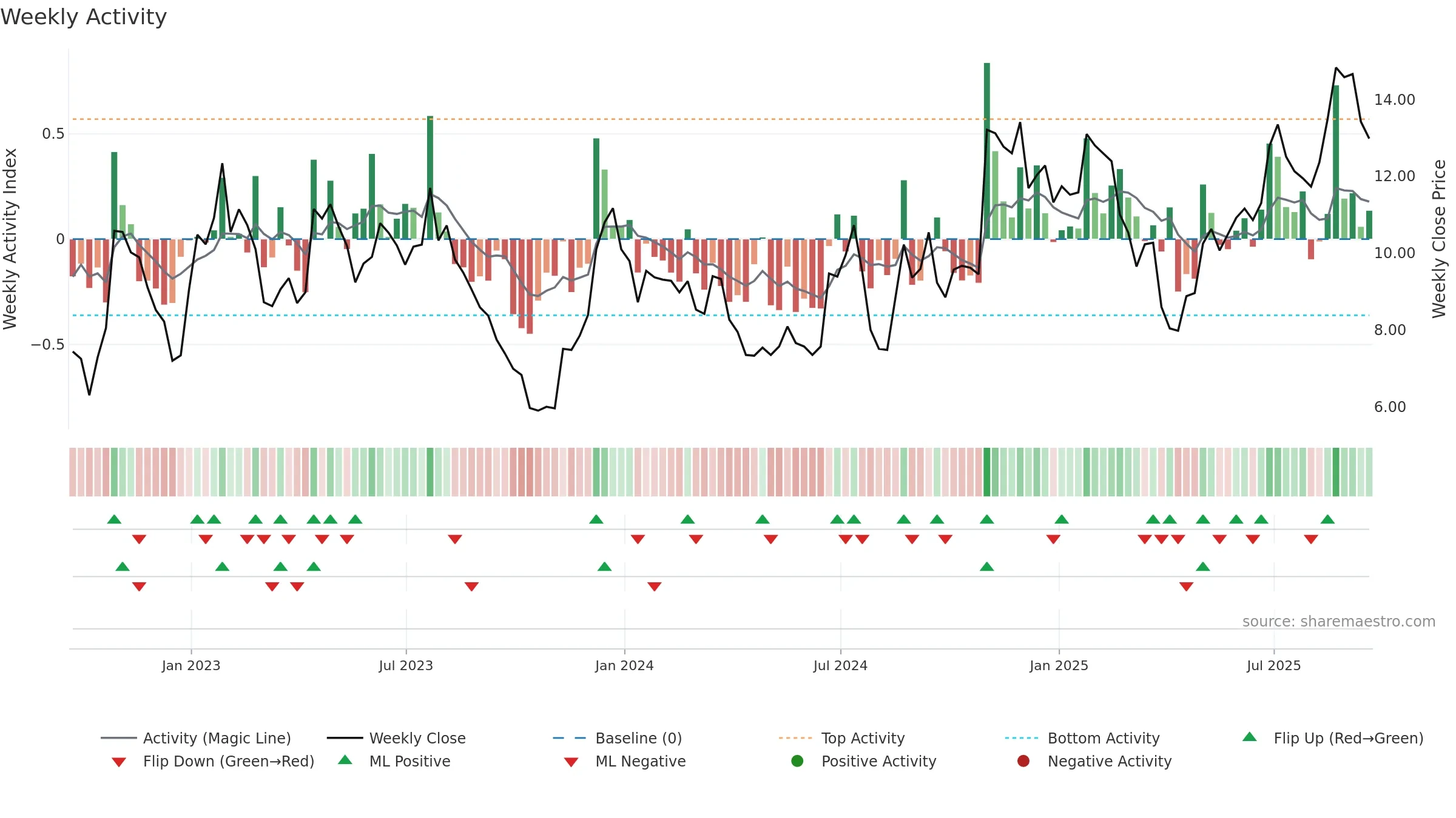 LIND weekly Activity chart, closing 2025-09-19.