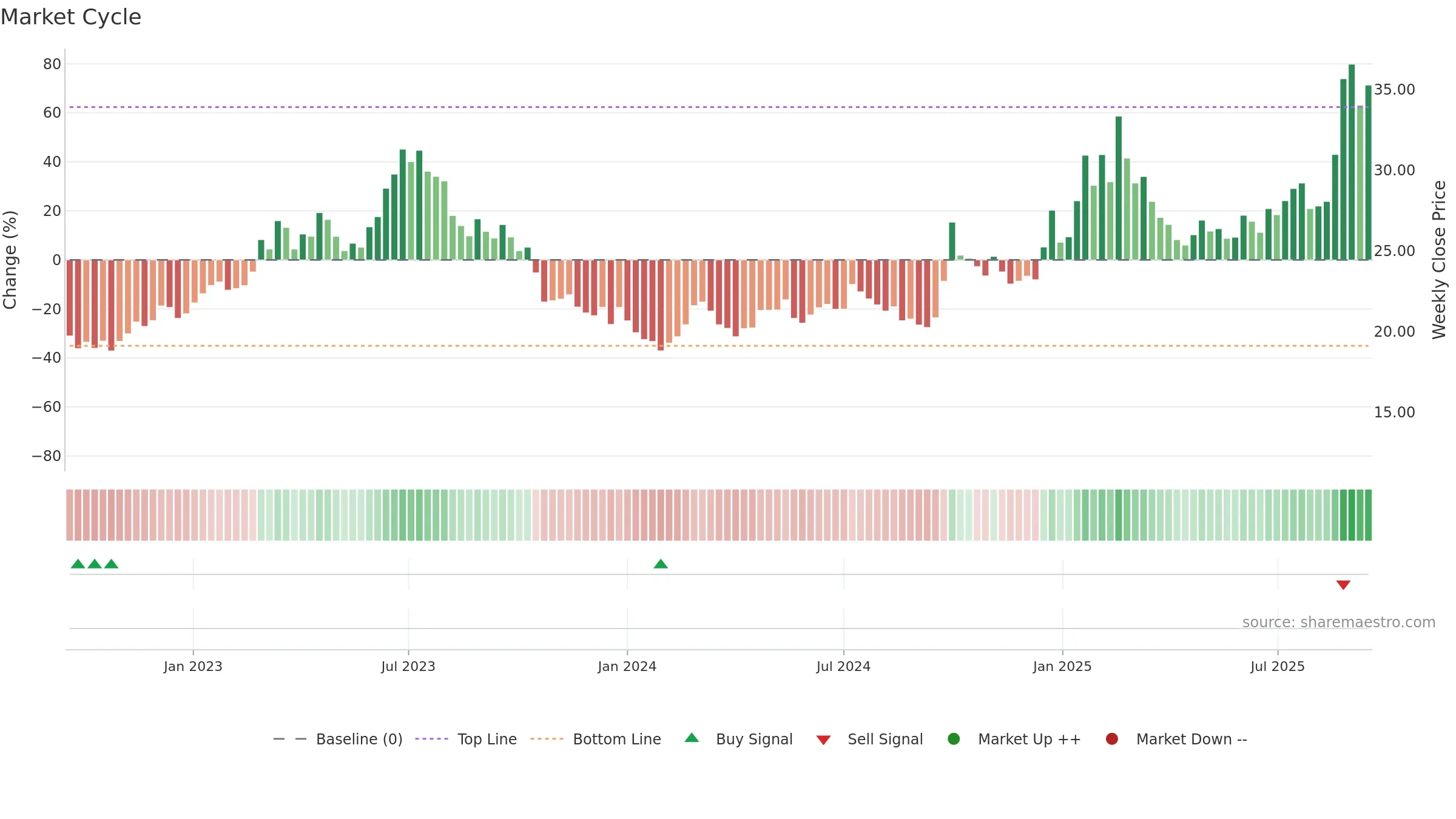 0763 weekly Market Cycle chart, closing 2025-09-15.